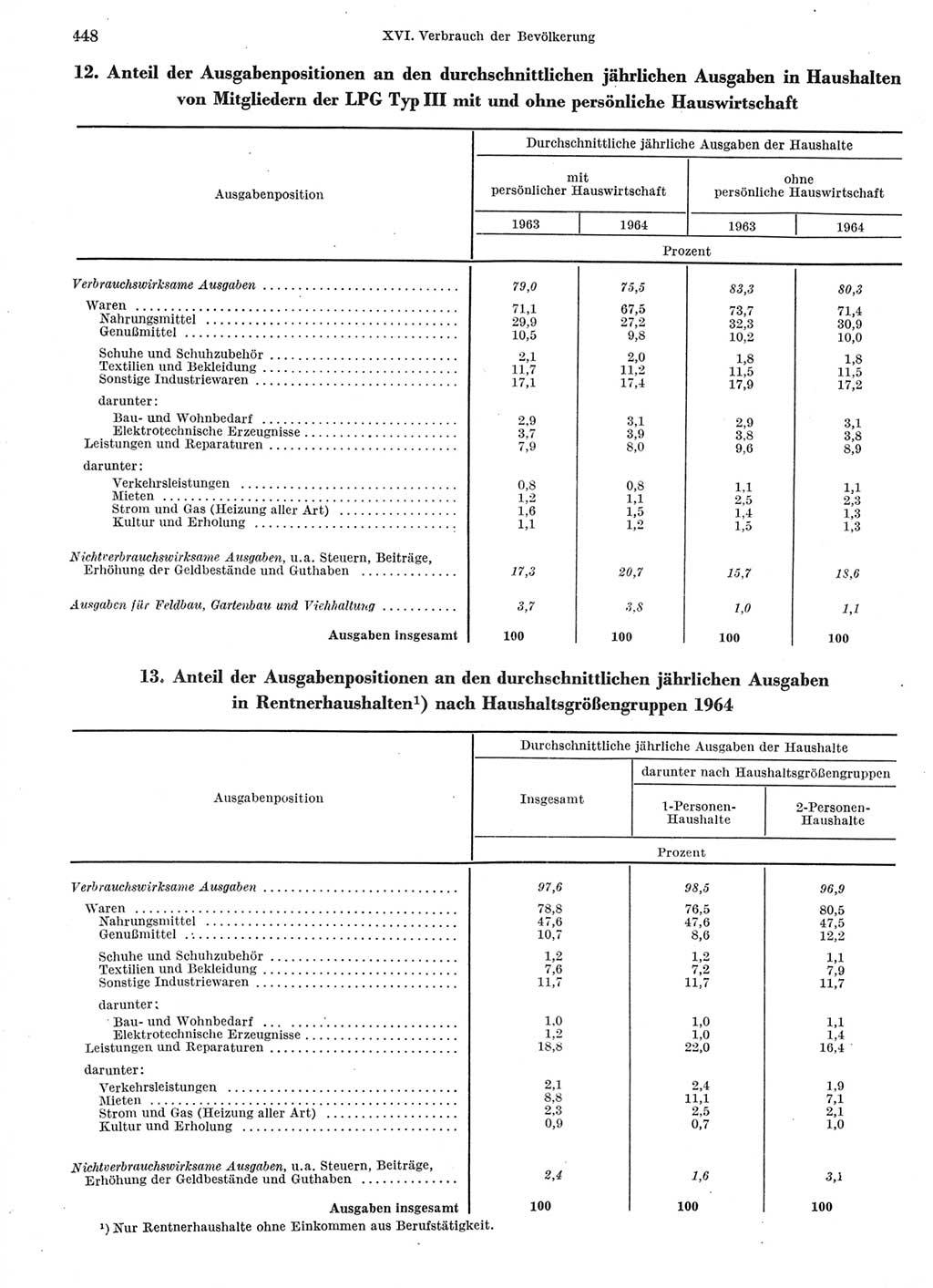 Statistisches Jahrbuch der Deutschen Demokratischen Republik (DDR) 1966, Seite 448 (Stat. Jb. DDR 1966, S. 448)