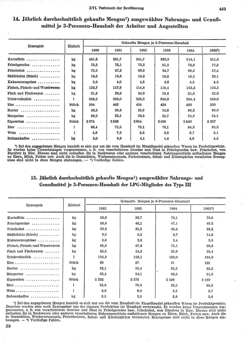 Statistisches Jahrbuch der Deutschen Demokratischen Republik (DDR) 1966, Seite 449 (Stat. Jb. DDR 1966, S. 449)