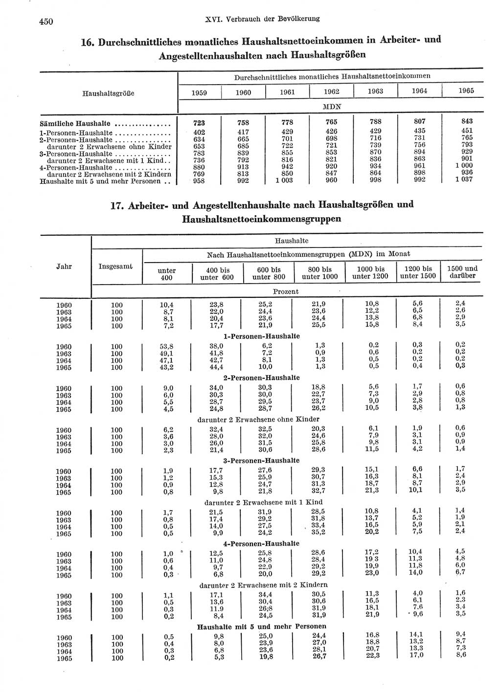 Statistisches Jahrbuch der Deutschen Demokratischen Republik (DDR) 1966, Seite 450 (Stat. Jb. DDR 1966, S. 450)