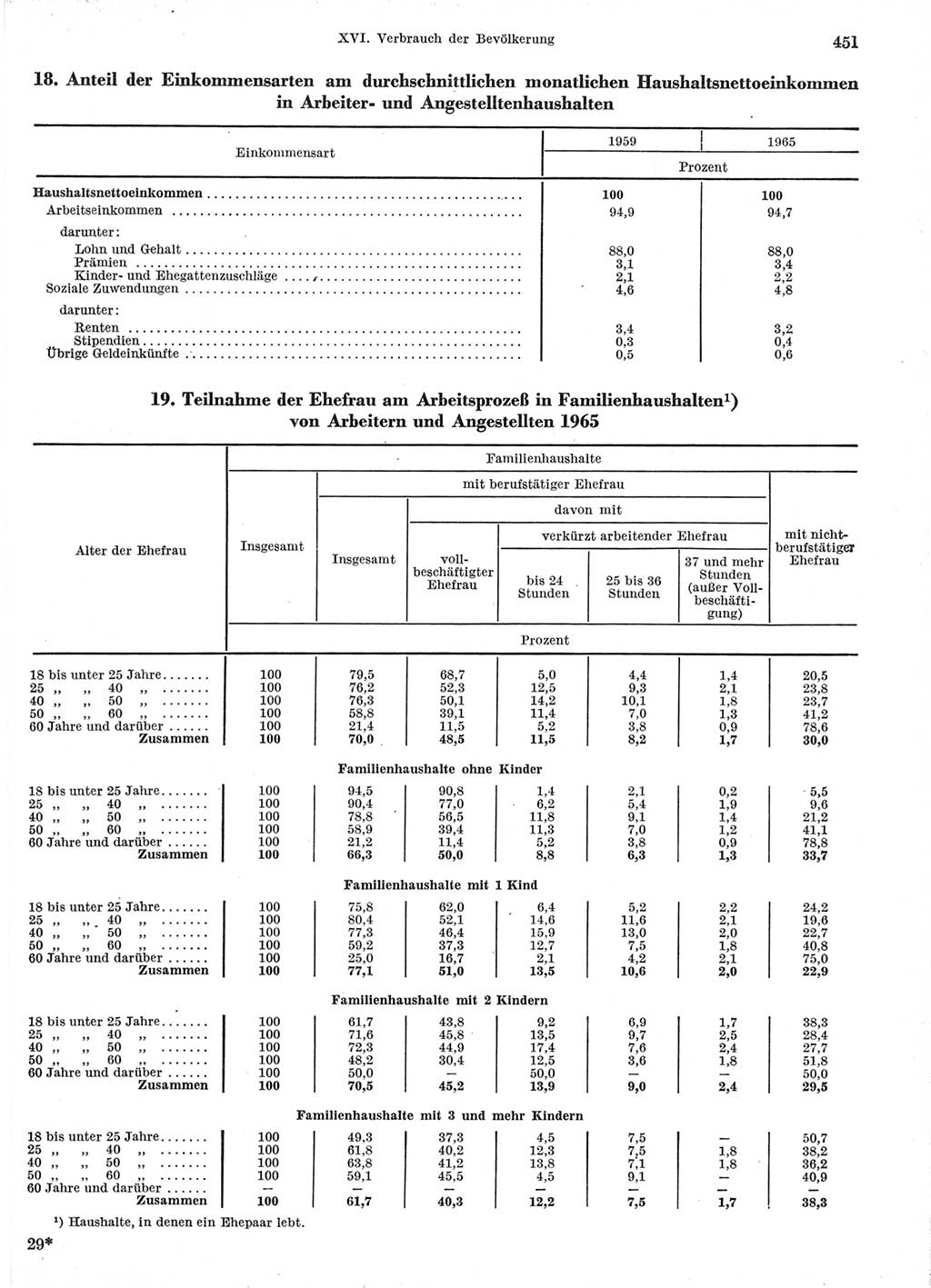 Statistisches Jahrbuch der Deutschen Demokratischen Republik (DDR) 1966, Seite 451 (Stat. Jb. DDR 1966, S. 451)
