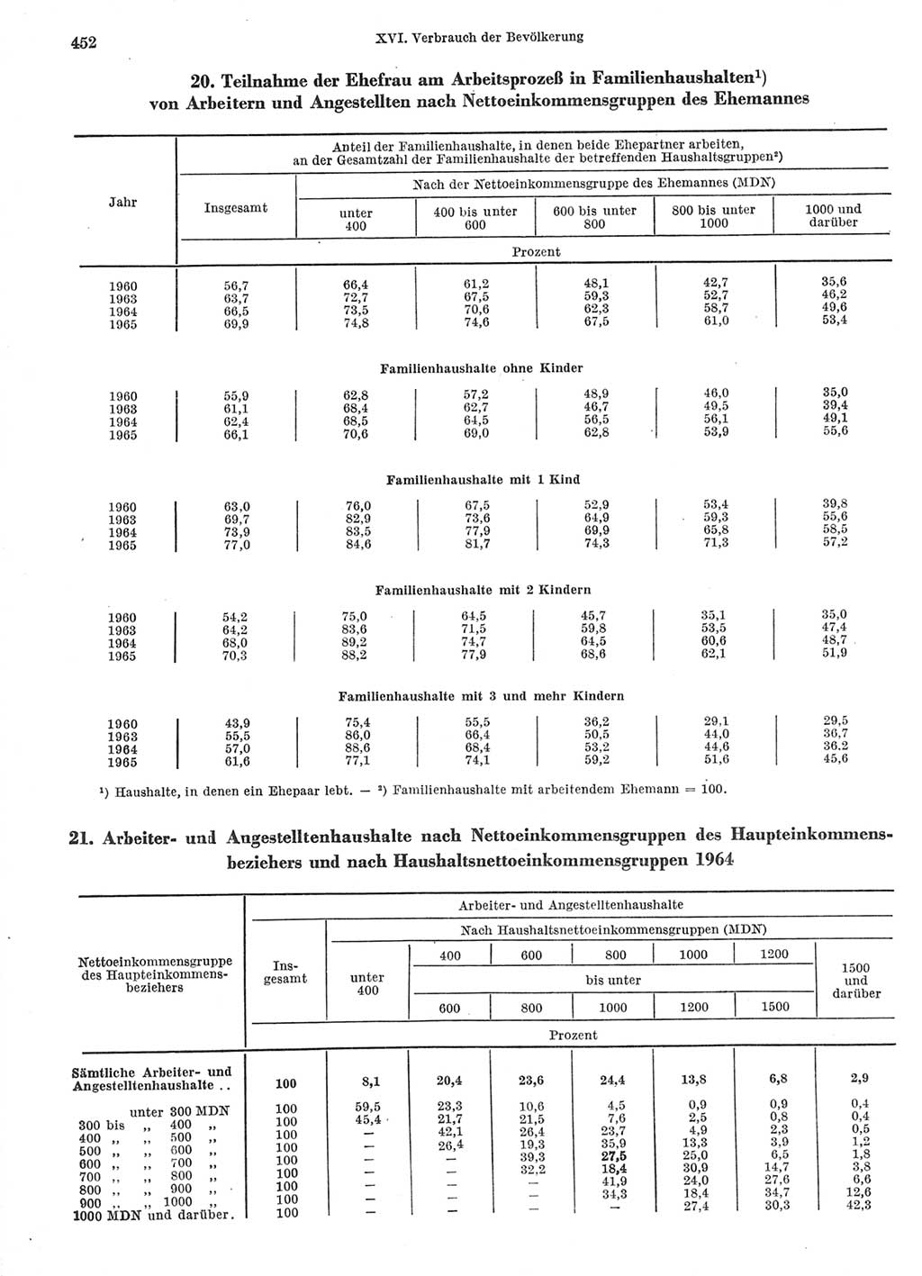 Statistisches Jahrbuch der Deutschen Demokratischen Republik (DDR) 1966, Seite 452 (Stat. Jb. DDR 1966, S. 452)