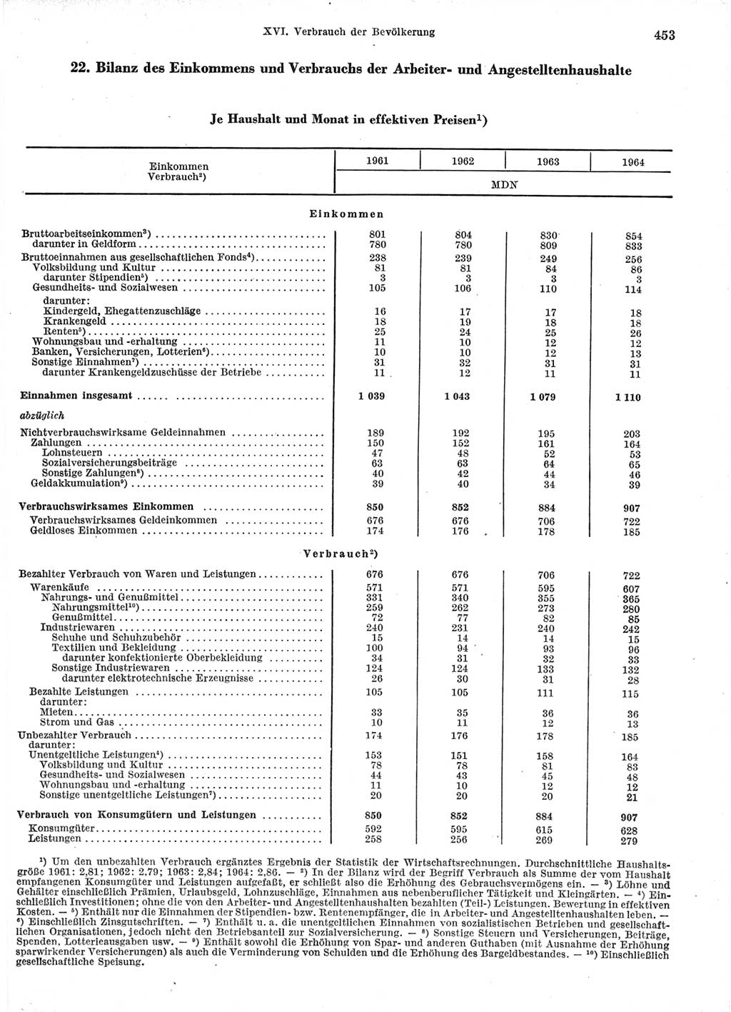 Statistisches Jahrbuch der Deutschen Demokratischen Republik (DDR) 1966, Seite 453 (Stat. Jb. DDR 1966, S. 453)