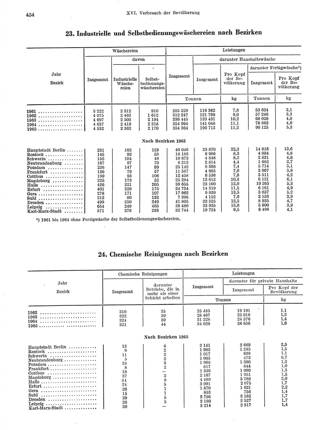 Statistisches Jahrbuch der Deutschen Demokratischen Republik (DDR) 1966, Seite 454 (Stat. Jb. DDR 1966, S. 454)