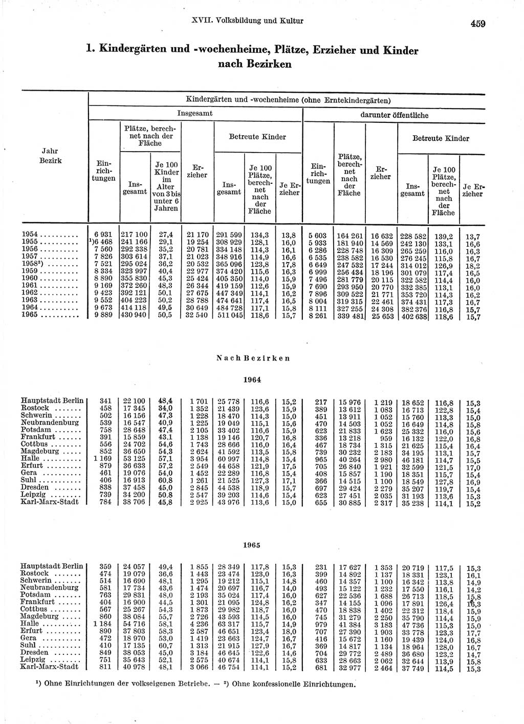 Statistisches Jahrbuch der Deutschen Demokratischen Republik (DDR) 1966, Seite 459 (Stat. Jb. DDR 1966, S. 459)