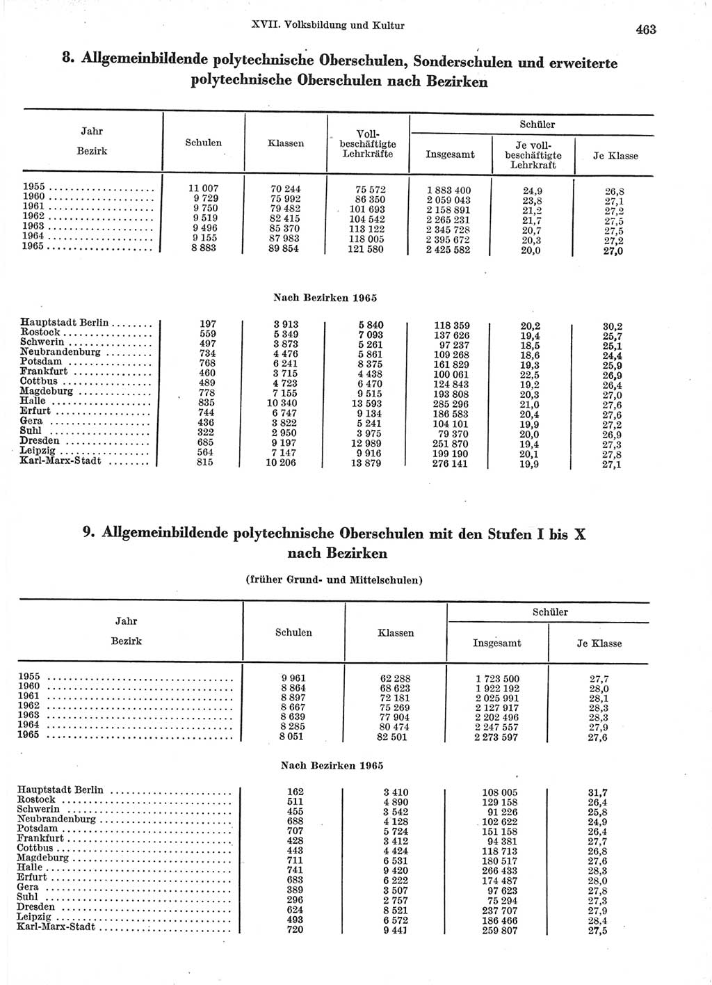 Statistisches Jahrbuch der Deutschen Demokratischen Republik (DDR) 1966, Seite 463 (Stat. Jb. DDR 1966, S. 463)