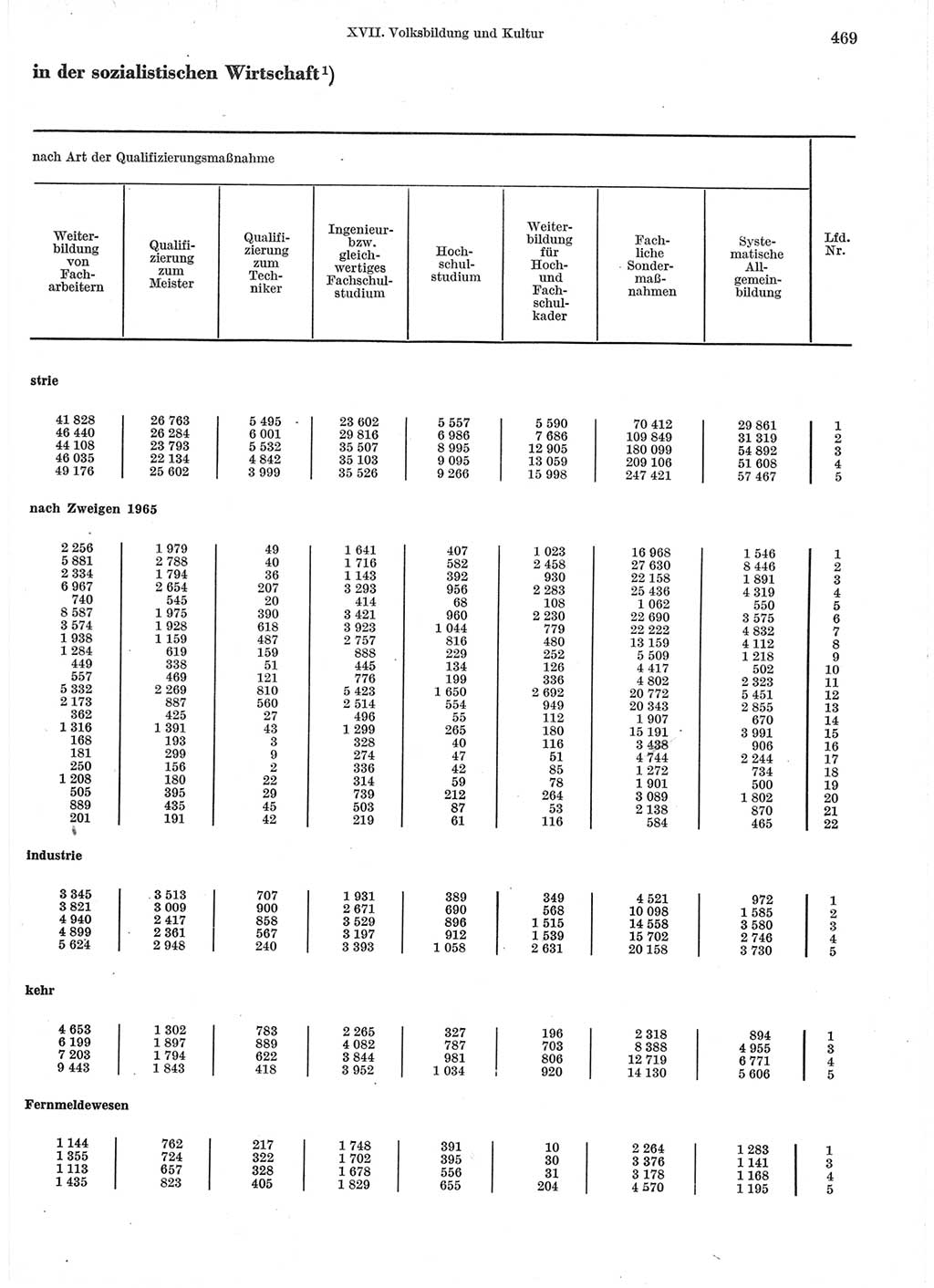 Statistisches Jahrbuch der Deutschen Demokratischen Republik (DDR) 1966, Seite 469 (Stat. Jb. DDR 1966, S. 469)