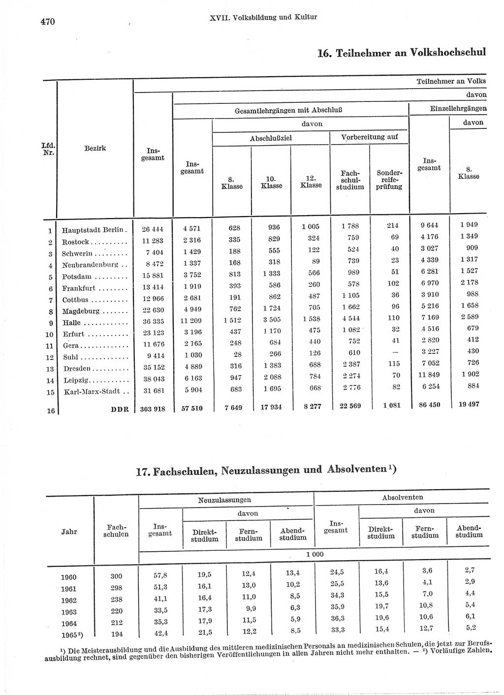 Statistisches Jahrbuch der Deutschen Demokratischen Republik (DDR) 1966, Seite 470 (Stat. Jb. DDR 1966, S. 470)