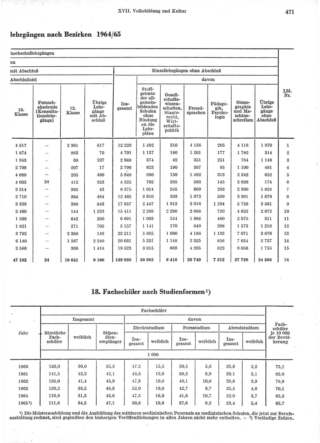 Statistisches Jahrbuch der Deutschen Demokratischen Republik (DDR) 1966, Seite 471 (Stat. Jb. DDR 1966, S. 471)