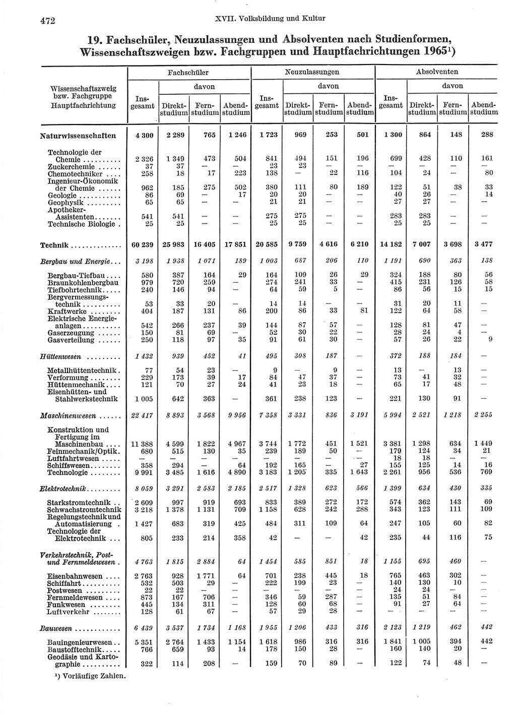 Statistisches Jahrbuch der Deutschen Demokratischen Republik (DDR) 1966, Seite 472 (Stat. Jb. DDR 1966, S. 472)
