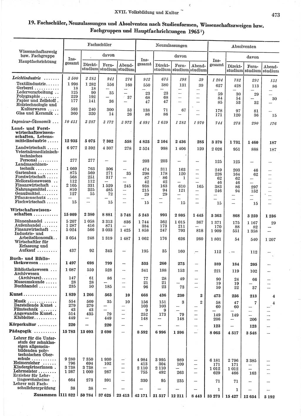 Statistisches Jahrbuch der Deutschen Demokratischen Republik (DDR) 1966, Seite 473 (Stat. Jb. DDR 1966, S. 473)