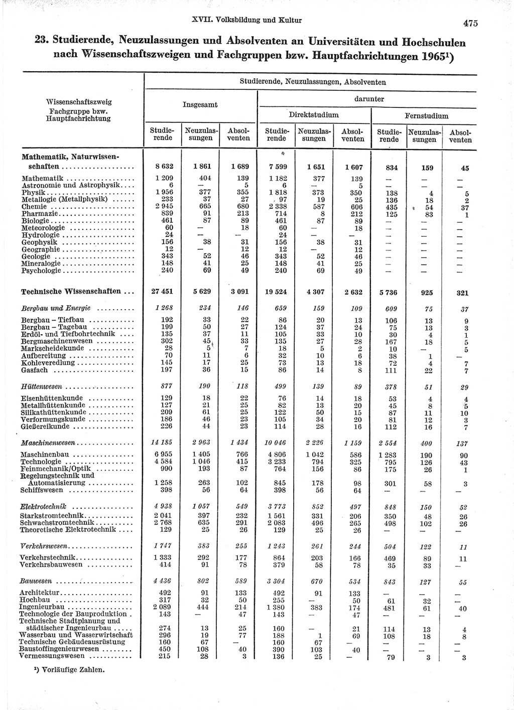 Statistisches Jahrbuch der Deutschen Demokratischen Republik (DDR) 1966, Seite 475 (Stat. Jb. DDR 1966, S. 475)