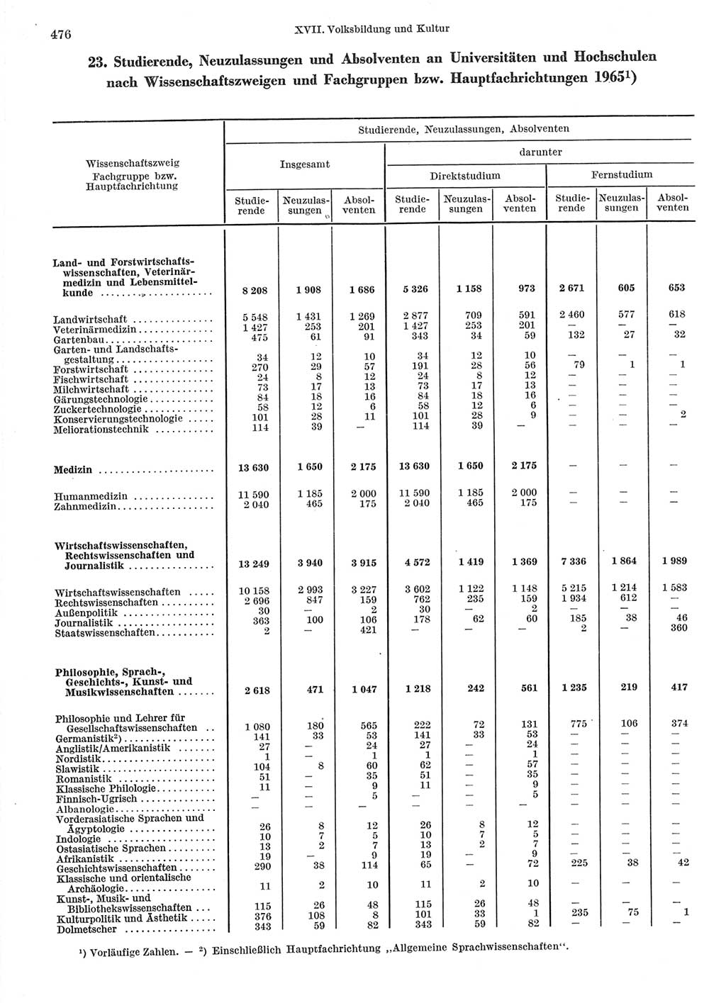 Statistisches Jahrbuch der Deutschen Demokratischen Republik (DDR) 1966, Seite 476 (Stat. Jb. DDR 1966, S. 476)