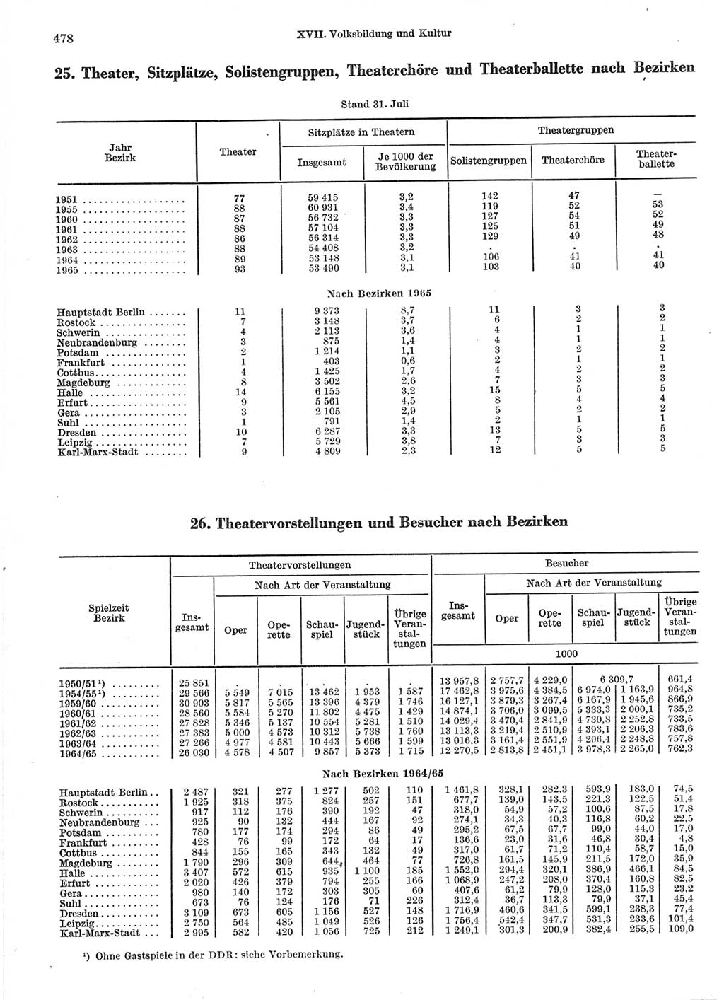 Statistisches Jahrbuch der Deutschen Demokratischen Republik (DDR) 1966, Seite 478 (Stat. Jb. DDR 1966, S. 478)