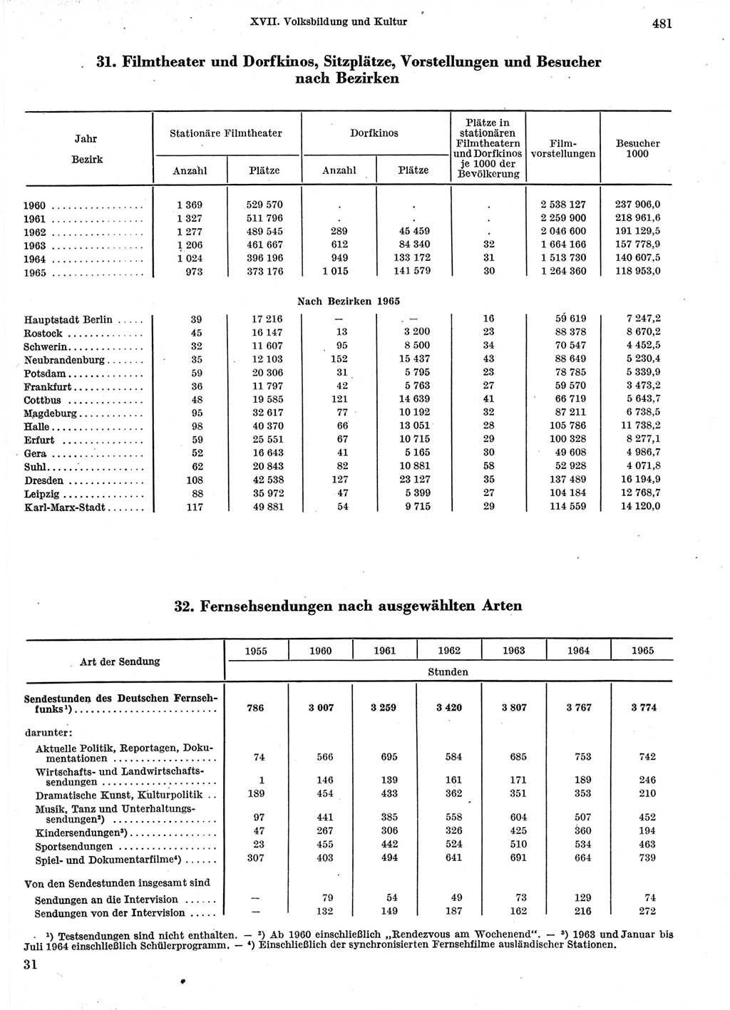 Statistisches Jahrbuch der Deutschen Demokratischen Republik (DDR) 1966, Seite 481 (Stat. Jb. DDR 1966, S. 481)