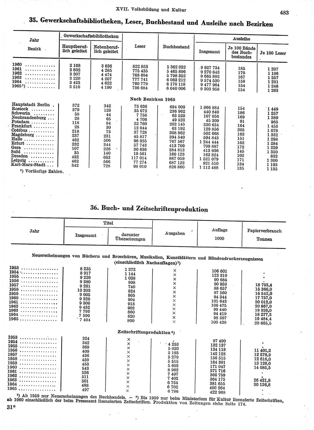 Statistisches Jahrbuch der Deutschen Demokratischen Republik (DDR) 1966, Seite 483 (Stat. Jb. DDR 1966, S. 483)