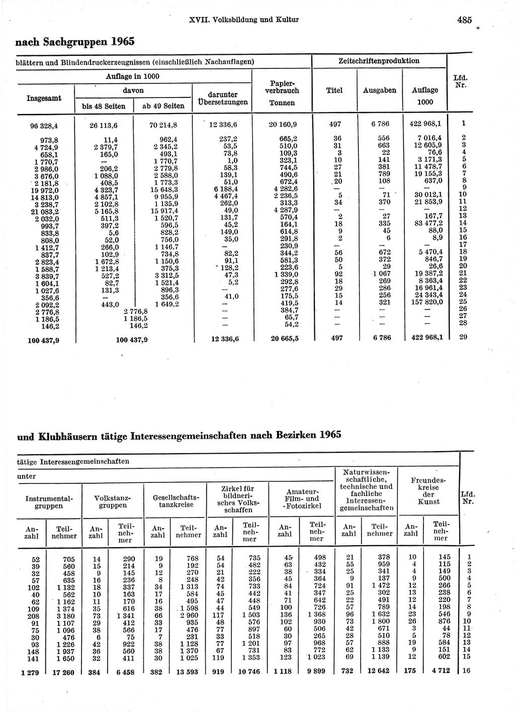 Statistisches Jahrbuch der Deutschen Demokratischen Republik (DDR) 1966, Seite 485 (Stat. Jb. DDR 1966, S. 485)