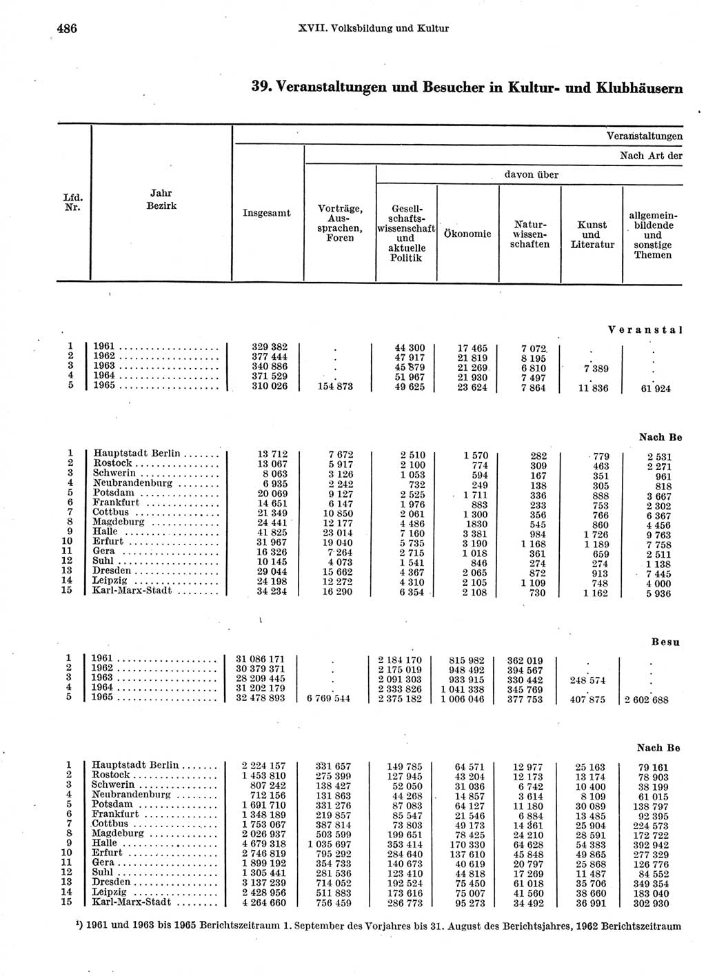 Statistisches Jahrbuch der Deutschen Demokratischen Republik (DDR) 1966, Seite 486 (Stat. Jb. DDR 1966, S. 486)