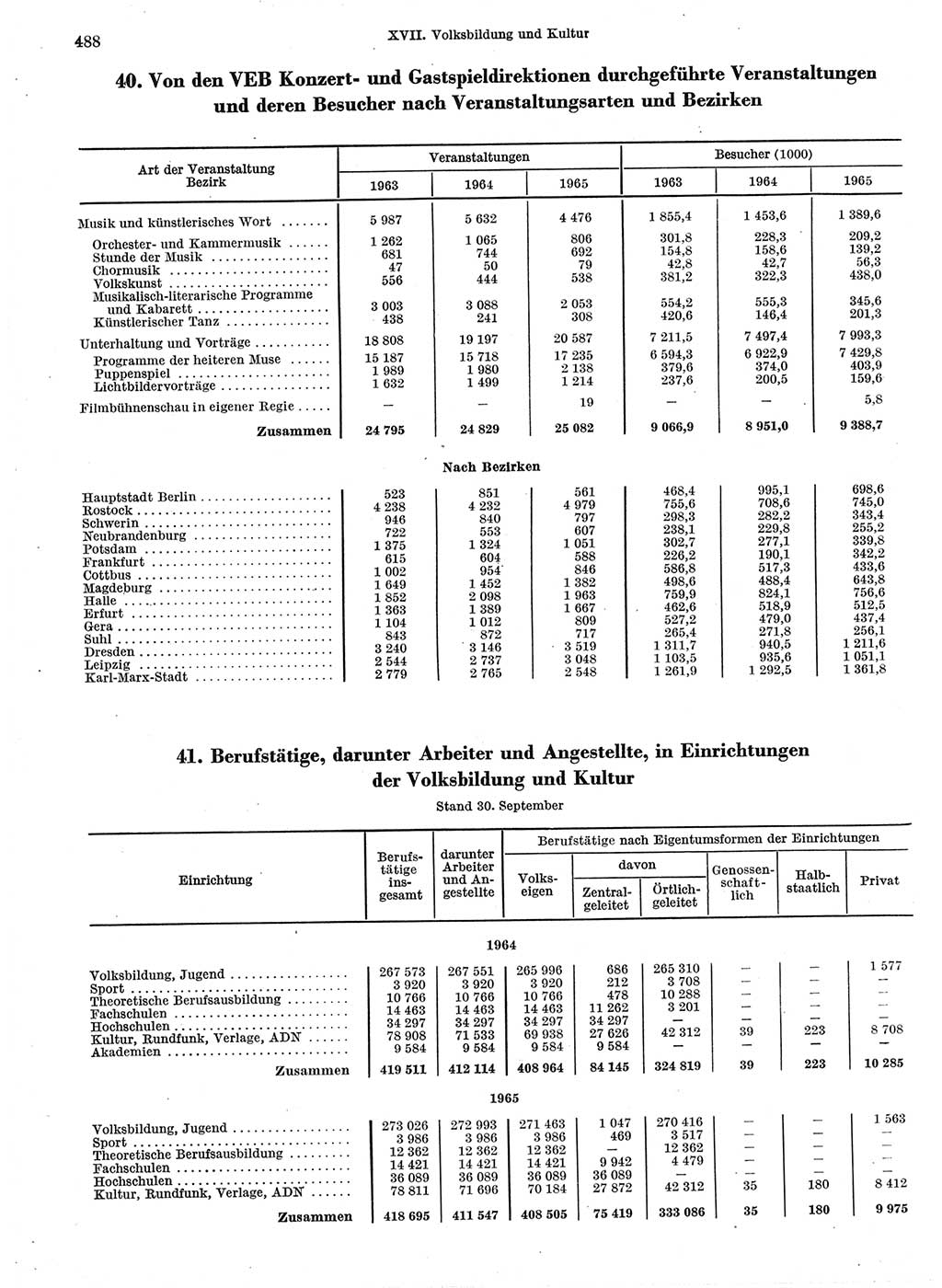 Statistisches Jahrbuch der Deutschen Demokratischen Republik (DDR) 1966, Seite 488 (Stat. Jb. DDR 1966, S. 488)