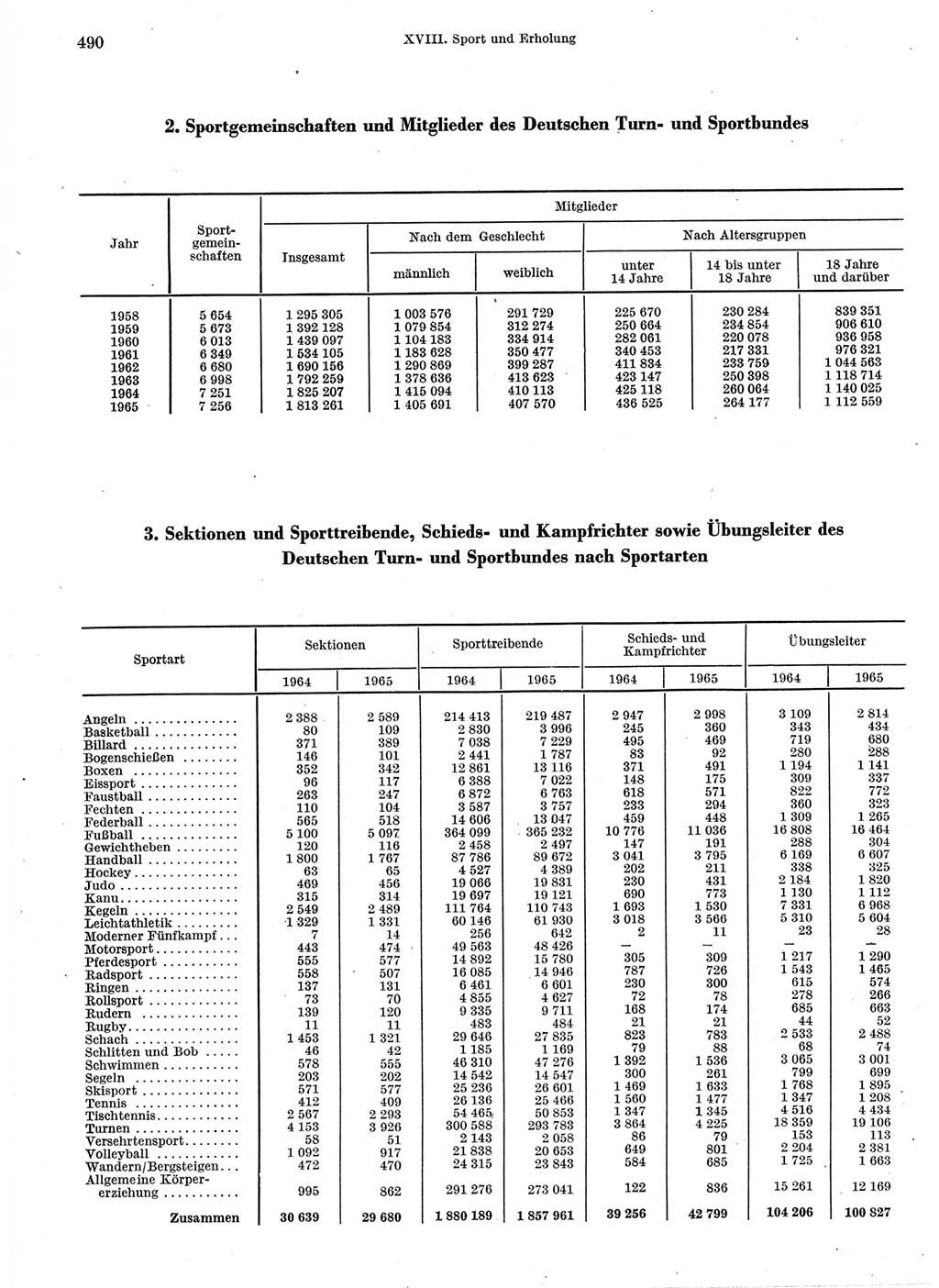 Statistisches Jahrbuch der Deutschen Demokratischen Republik (DDR) 1966, Seite 490 (Stat. Jb. DDR 1966, S. 490)