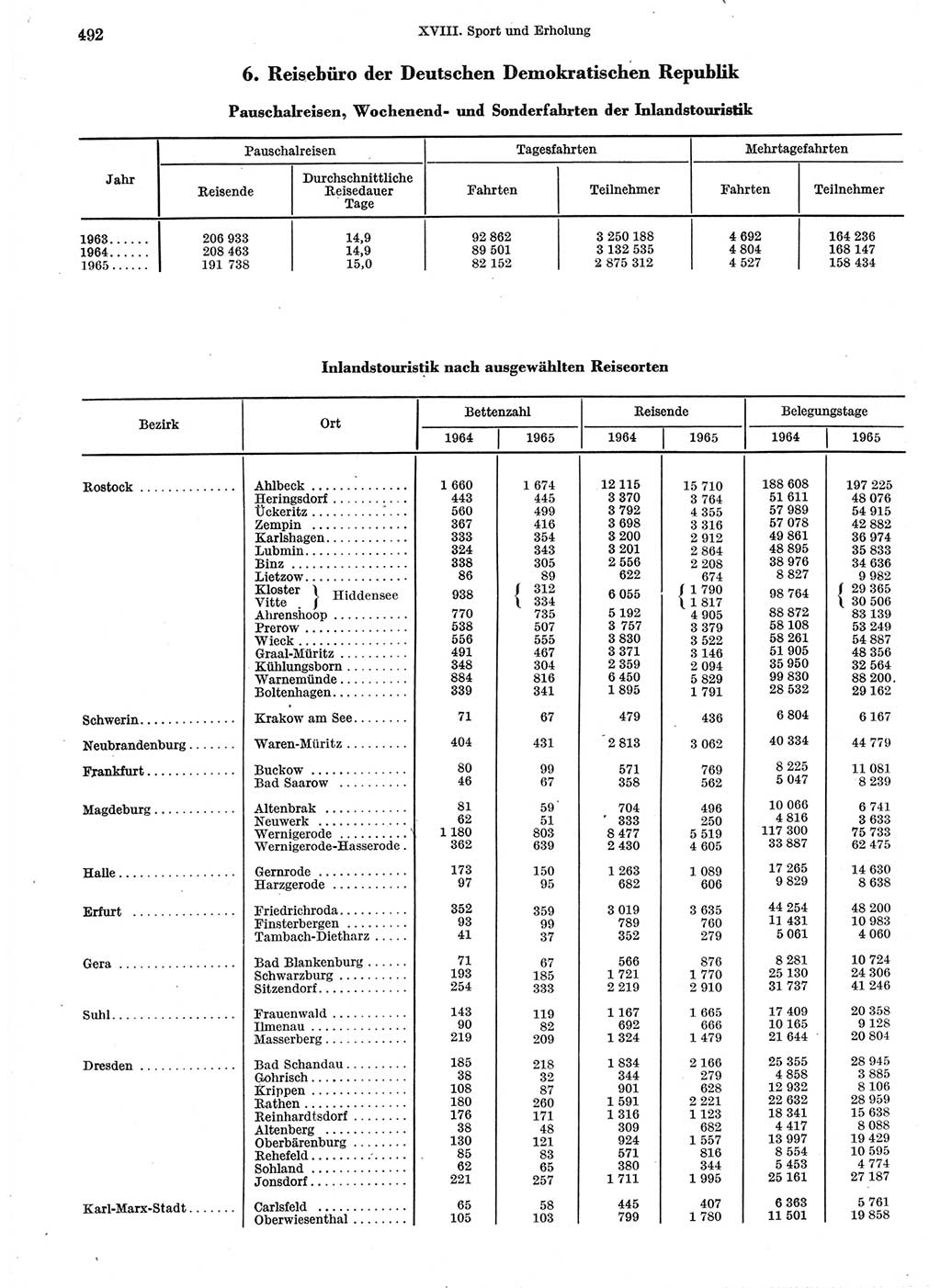 Statistisches Jahrbuch der Deutschen Demokratischen Republik (DDR) 1966, Seite 492 (Stat. Jb. DDR 1966, S. 492)