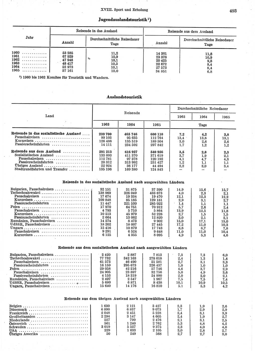 Statistisches Jahrbuch der Deutschen Demokratischen Republik (DDR) 1966, Seite 493 (Stat. Jb. DDR 1966, S. 493)