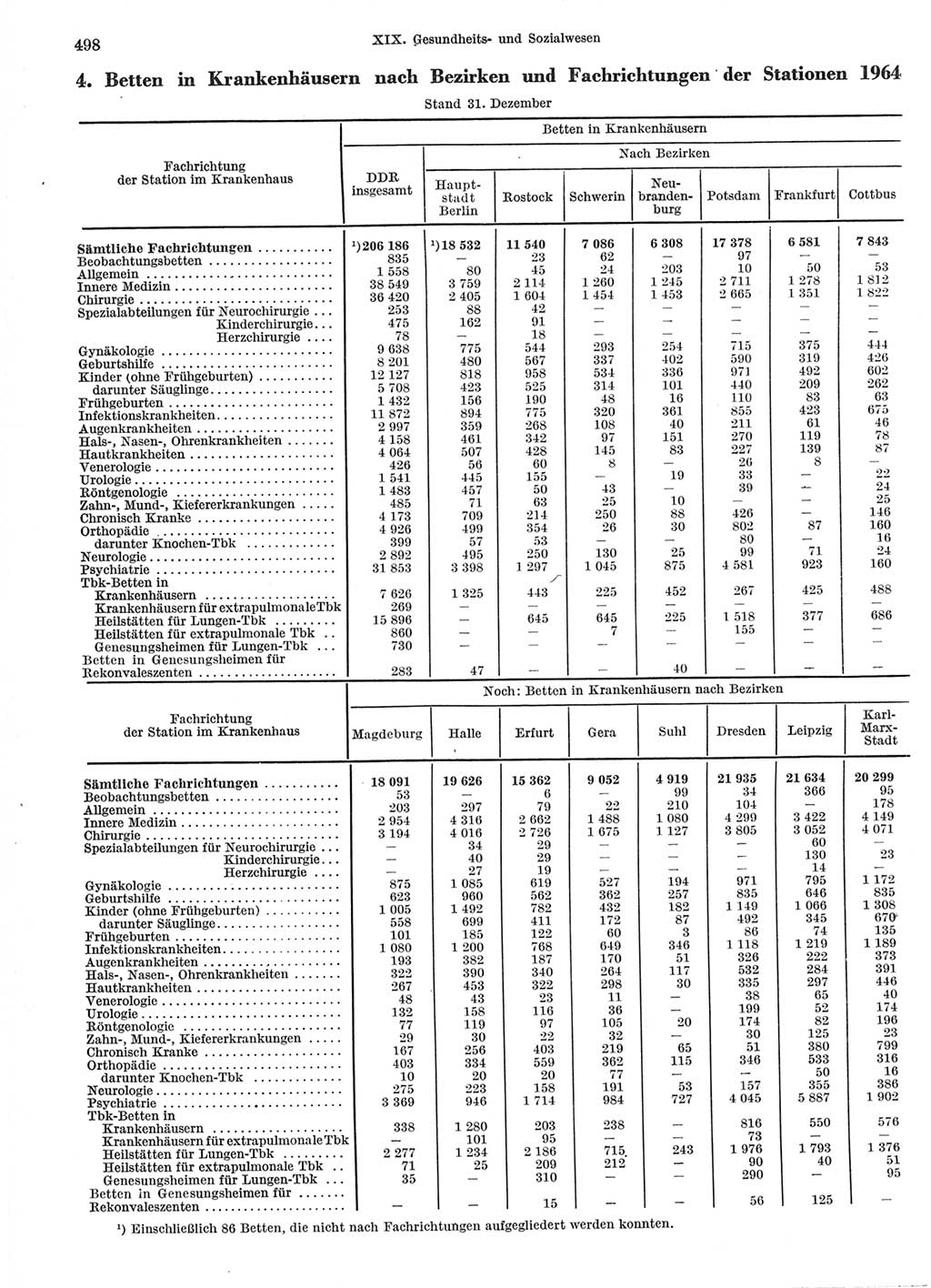 Statistisches Jahrbuch der Deutschen Demokratischen Republik (DDR) 1966, Seite 498 (Stat. Jb. DDR 1966, S. 498)
