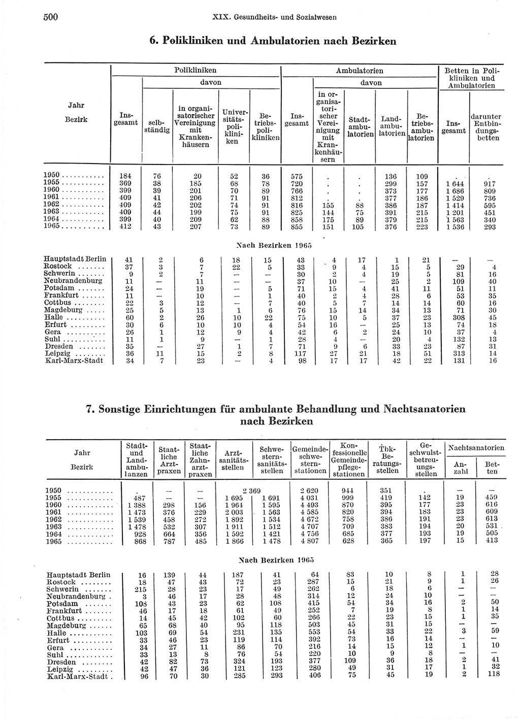 Statistisches Jahrbuch der Deutschen Demokratischen Republik (DDR) 1966, Seite 500 (Stat. Jb. DDR 1966, S. 500)