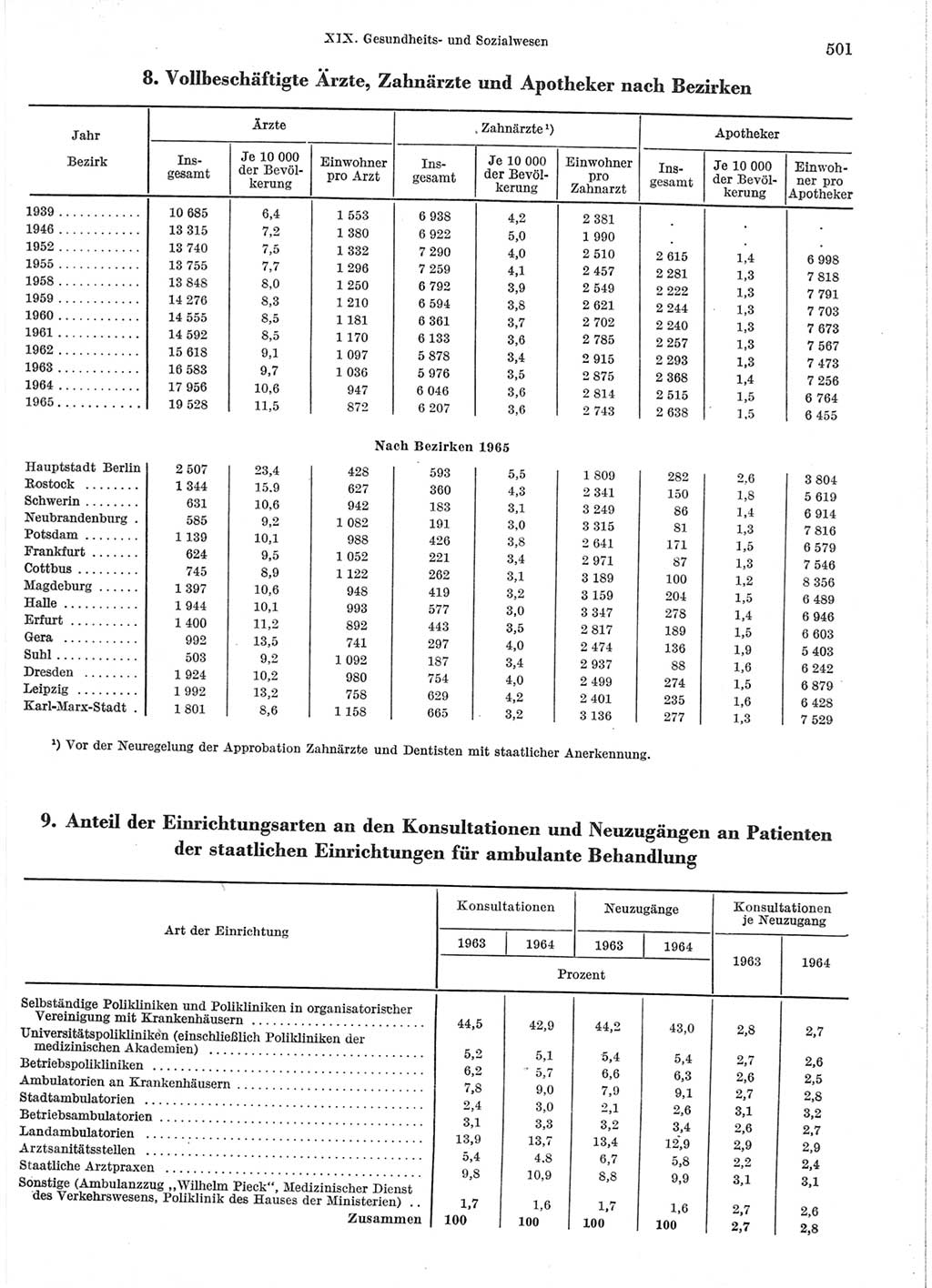 Statistisches Jahrbuch der Deutschen Demokratischen Republik (DDR) 1966, Seite 501 (Stat. Jb. DDR 1966, S. 501)