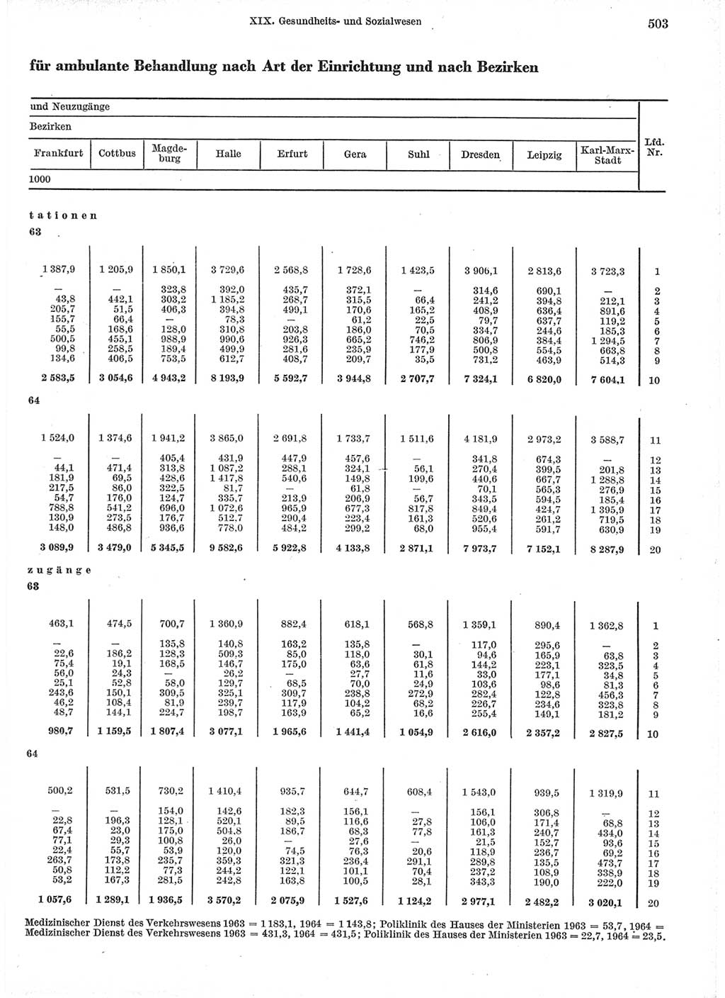 Statistisches Jahrbuch der Deutschen Demokratischen Republik (DDR) 1966, Seite 503 (Stat. Jb. DDR 1966, S. 503)