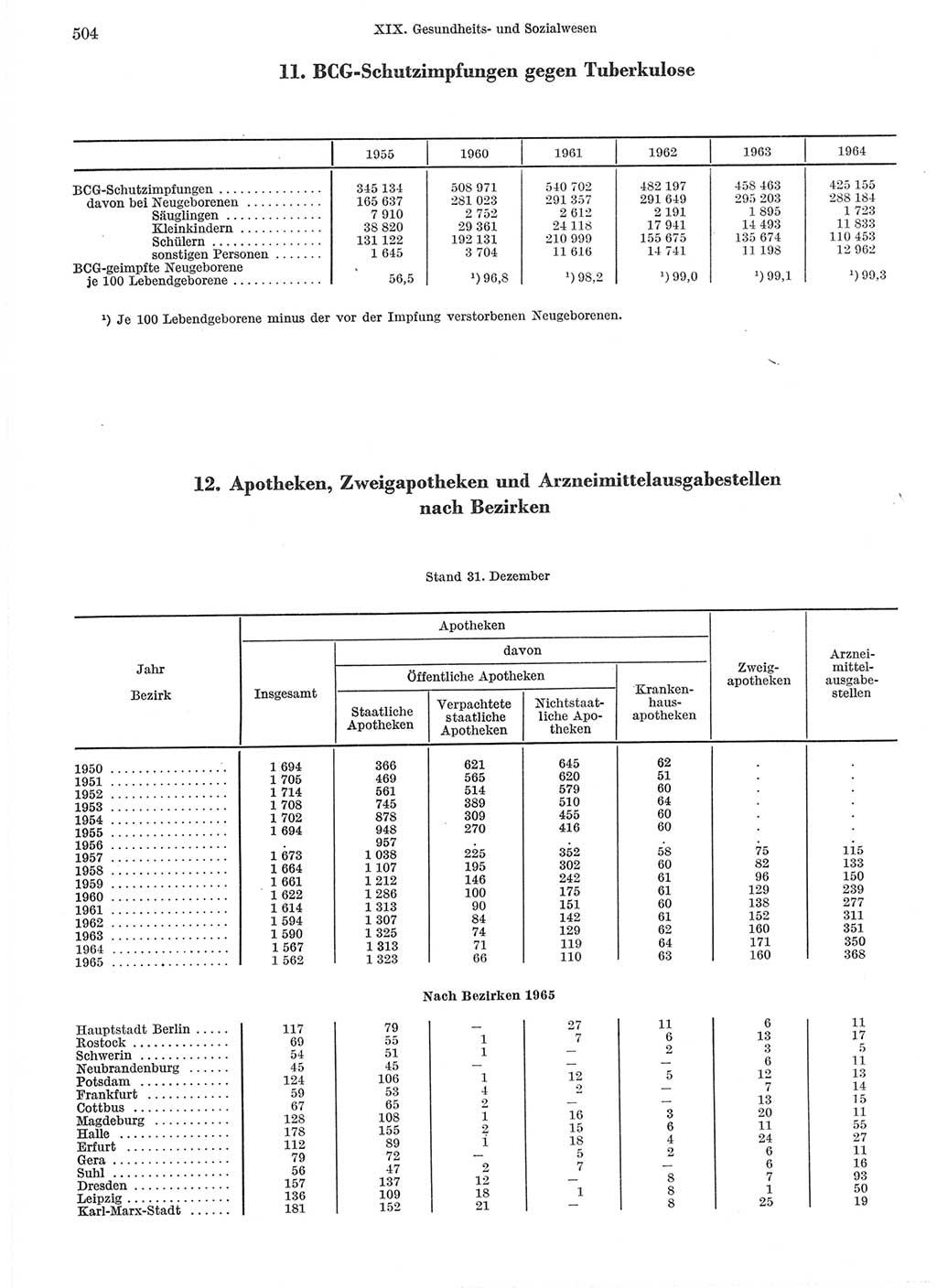 Statistisches Jahrbuch der Deutschen Demokratischen Republik (DDR) 1966, Seite 504 (Stat. Jb. DDR 1966, S. 504)