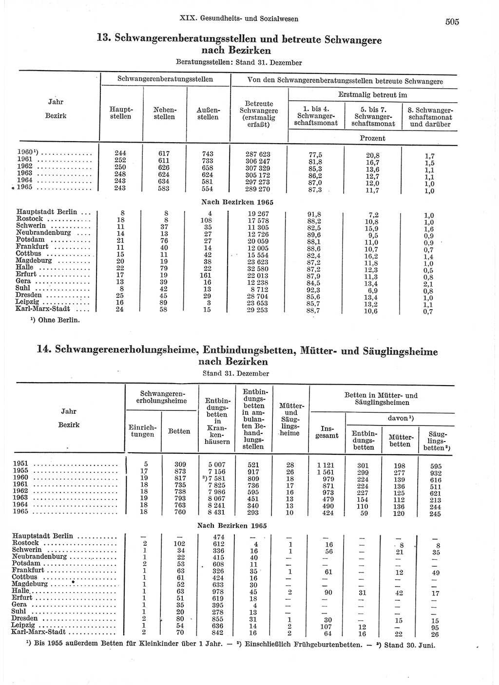 Statistisches Jahrbuch der Deutschen Demokratischen Republik (DDR) 1966, Seite 505 (Stat. Jb. DDR 1966, S. 505)