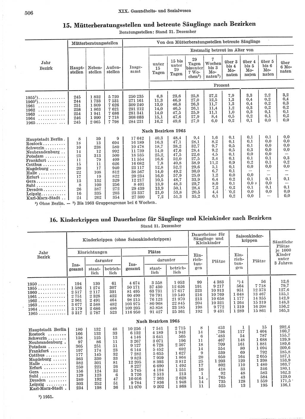 Statistisches Jahrbuch der Deutschen Demokratischen Republik (DDR) 1966, Seite 506 (Stat. Jb. DDR 1966, S. 506)