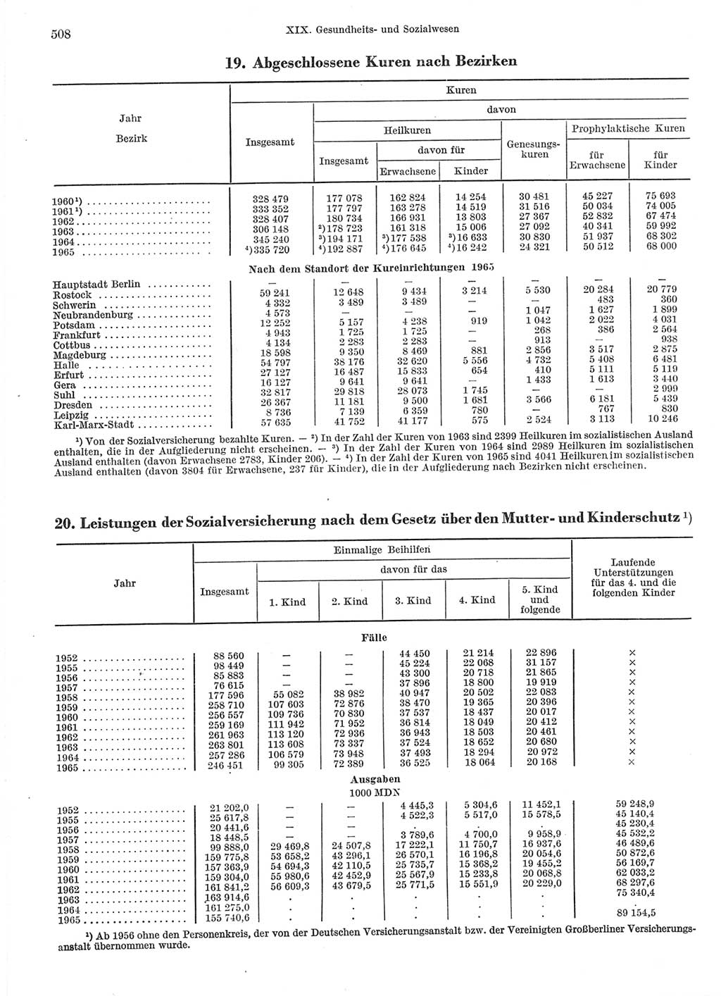 Statistisches Jahrbuch der Deutschen Demokratischen Republik (DDR) 1966, Seite 508 (Stat. Jb. DDR 1966, S. 508)