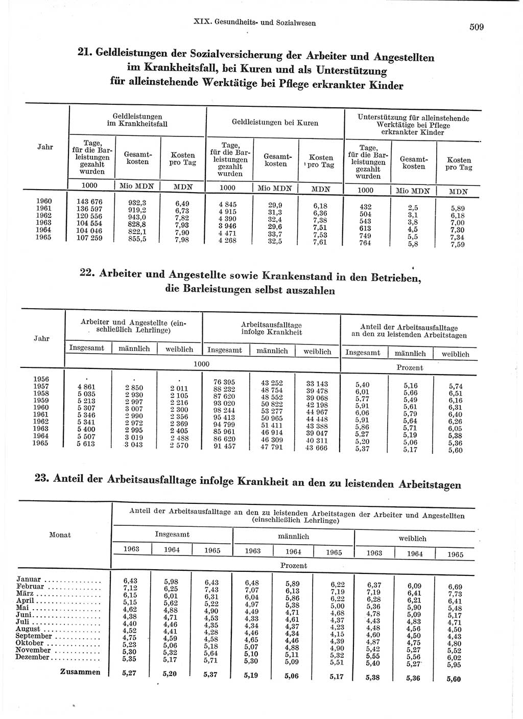 Statistisches Jahrbuch der Deutschen Demokratischen Republik (DDR) 1966, Seite 509 (Stat. Jb. DDR 1966, S. 509)