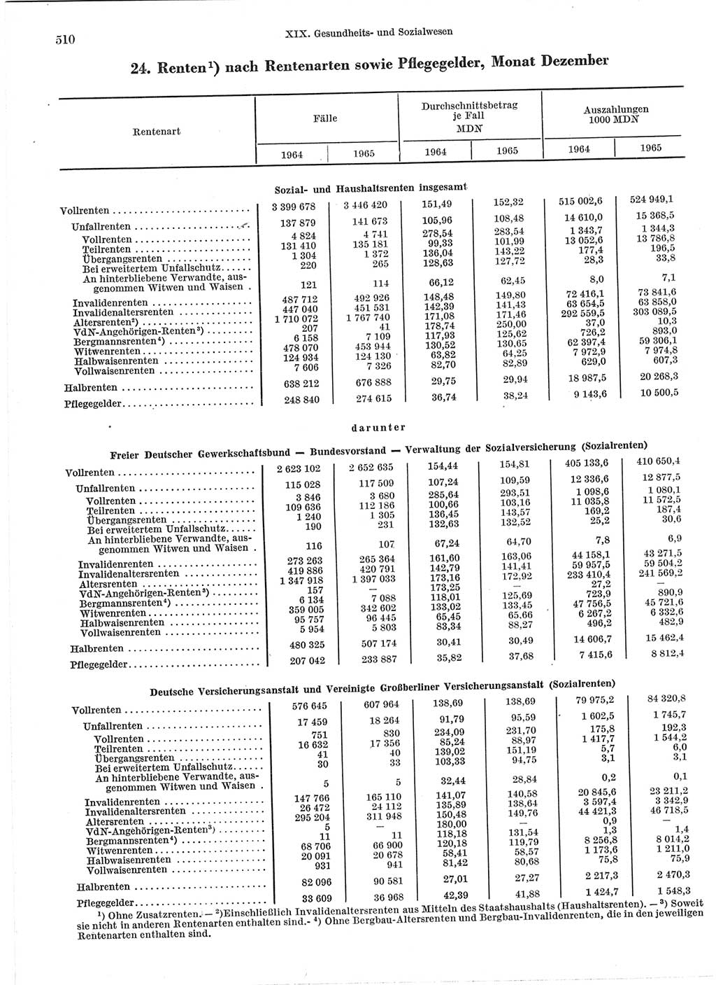 Statistisches Jahrbuch der Deutschen Demokratischen Republik (DDR) 1966, Seite 510 (Stat. Jb. DDR 1966, S. 510)