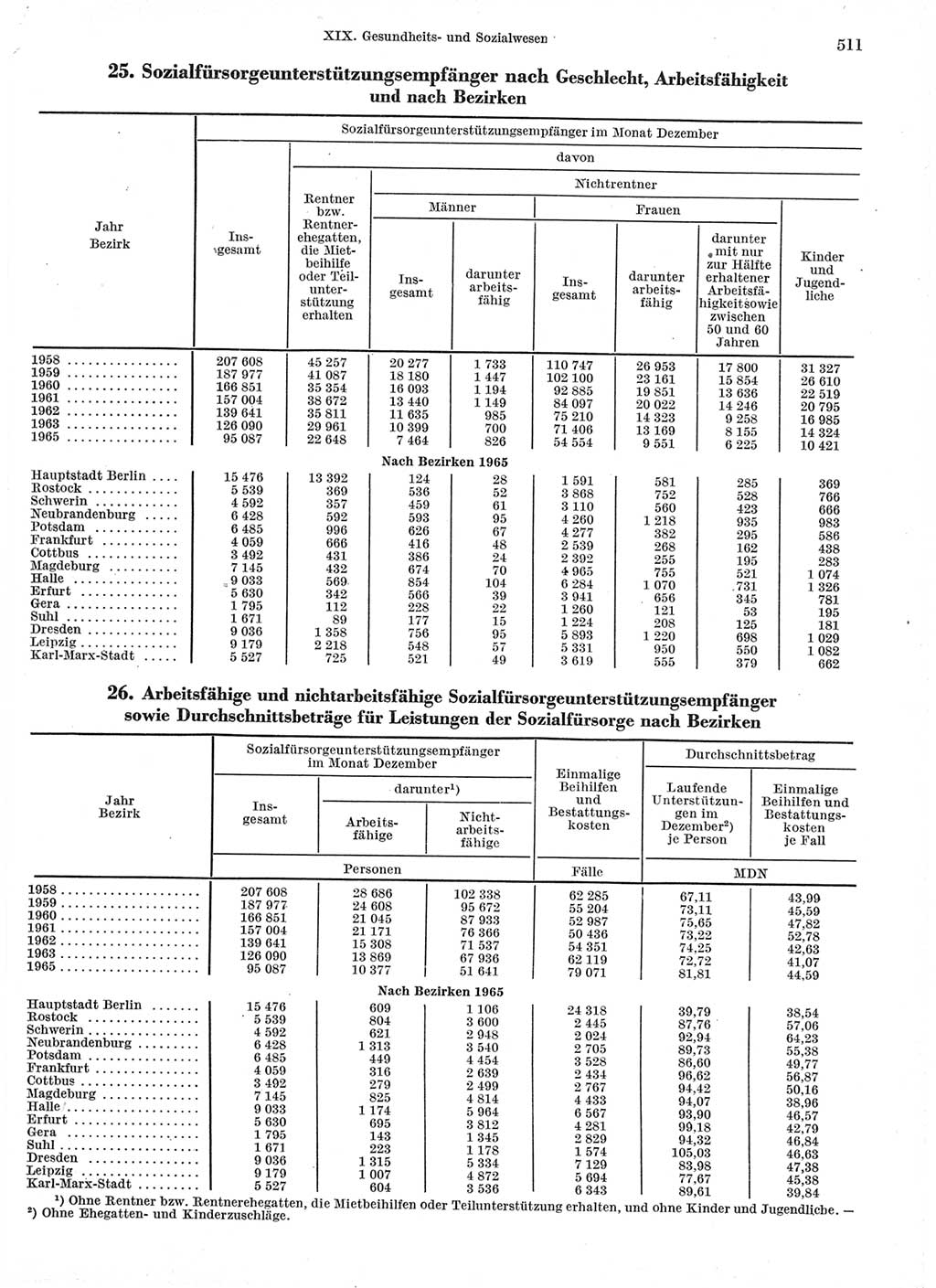 Statistisches Jahrbuch der Deutschen Demokratischen Republik (DDR) 1966, Seite 511 (Stat. Jb. DDR 1966, S. 511)