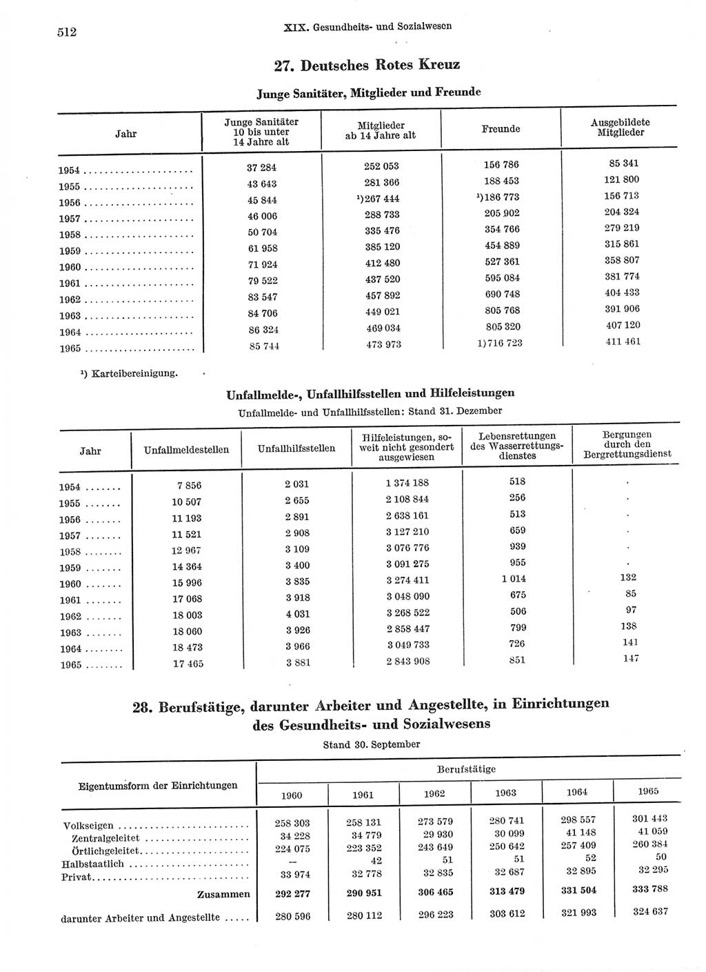 Statistisches Jahrbuch der Deutschen Demokratischen Republik (DDR) 1966, Seite 512 (Stat. Jb. DDR 1966, S. 512)