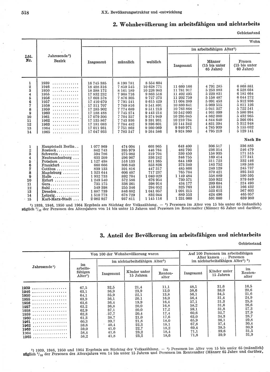 Statistisches Jahrbuch der Deutschen Demokratischen Republik (DDR) 1966, Seite 518 (Stat. Jb. DDR 1966, S. 518)