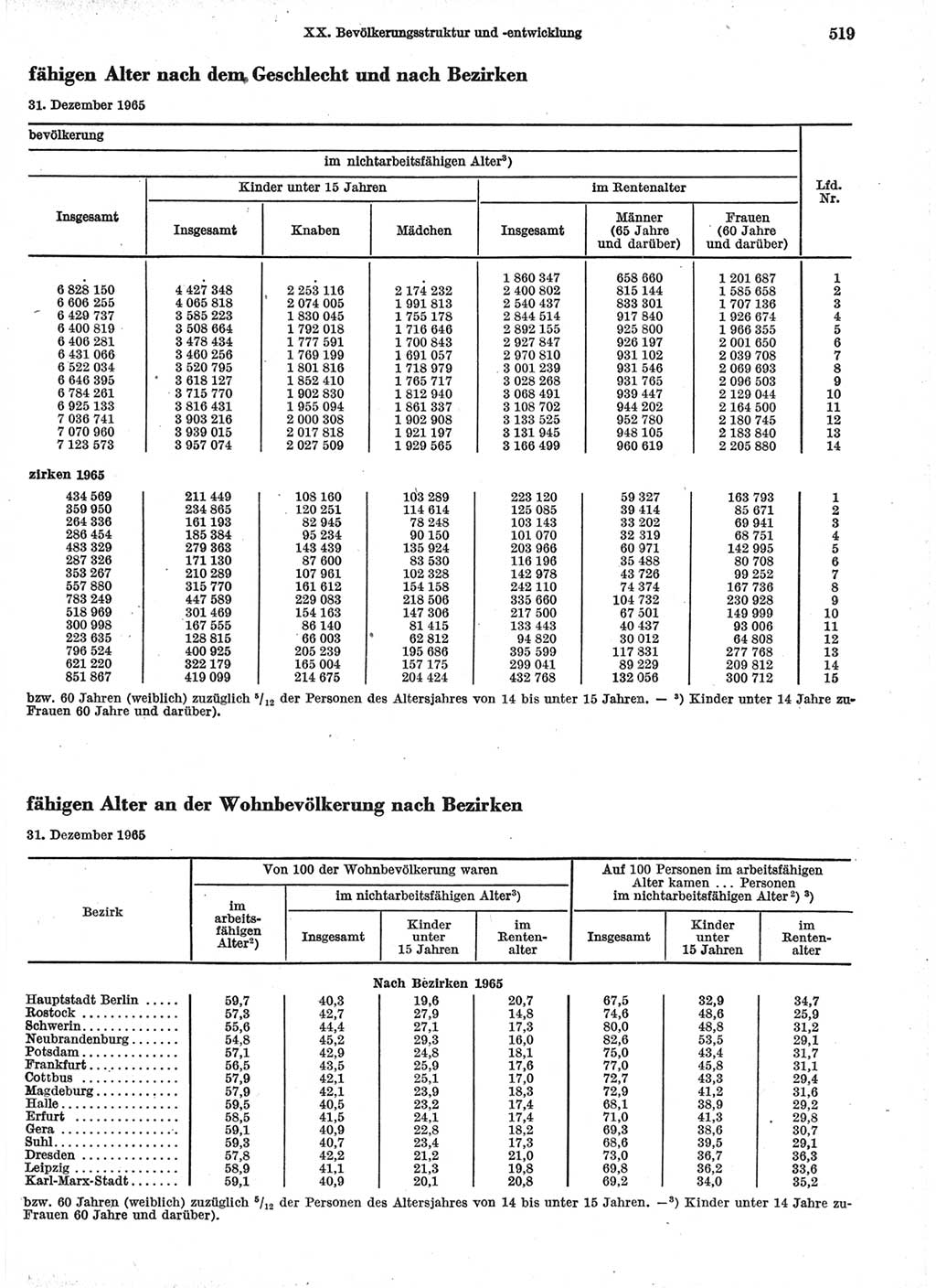 Statistisches Jahrbuch der Deutschen Demokratischen Republik (DDR) 1966, Seite 519 (Stat. Jb. DDR 1966, S. 519)