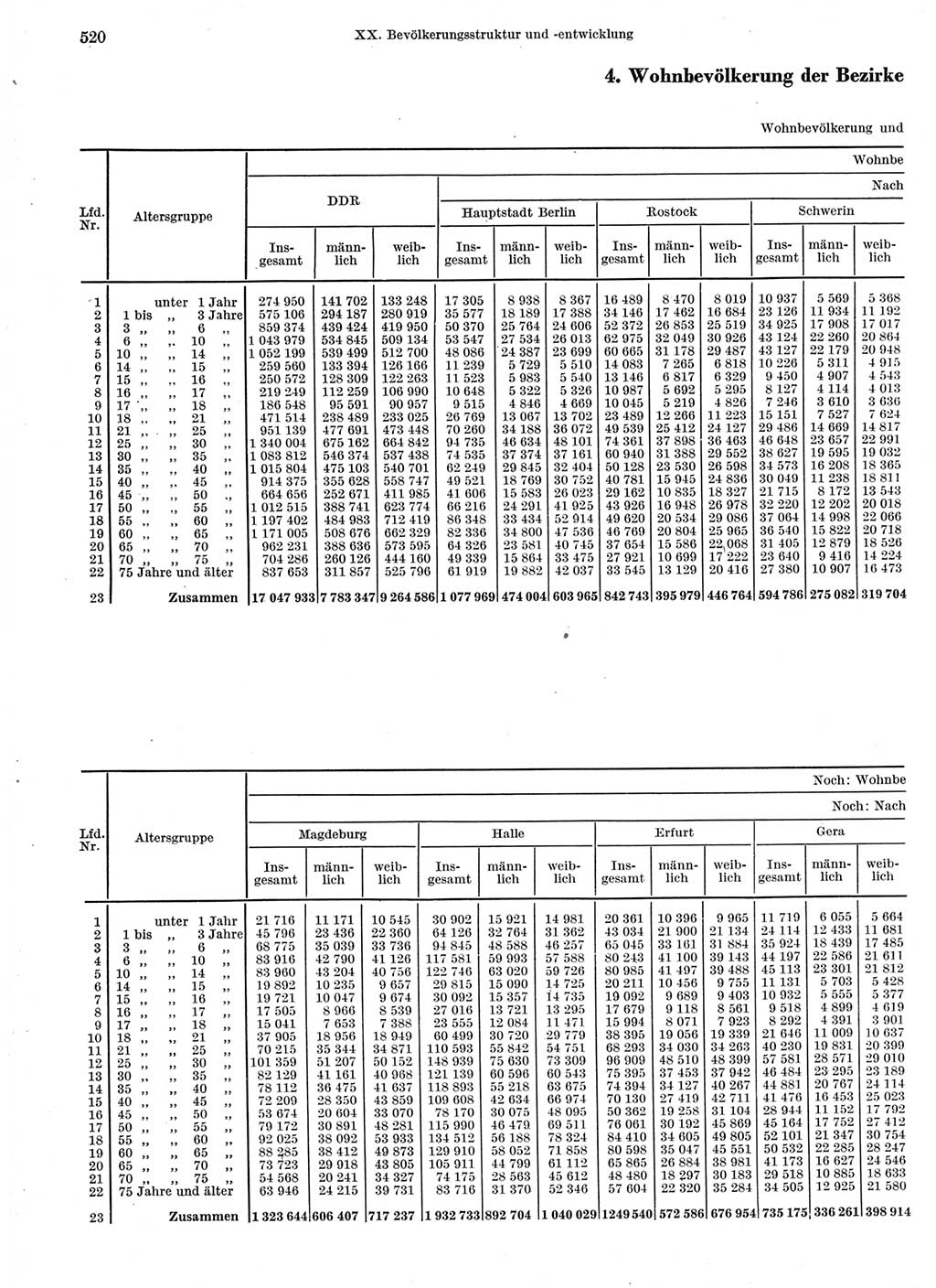 Statistisches Jahrbuch der Deutschen Demokratischen Republik (DDR) 1966, Seite 520 (Stat. Jb. DDR 1966, S. 520)
