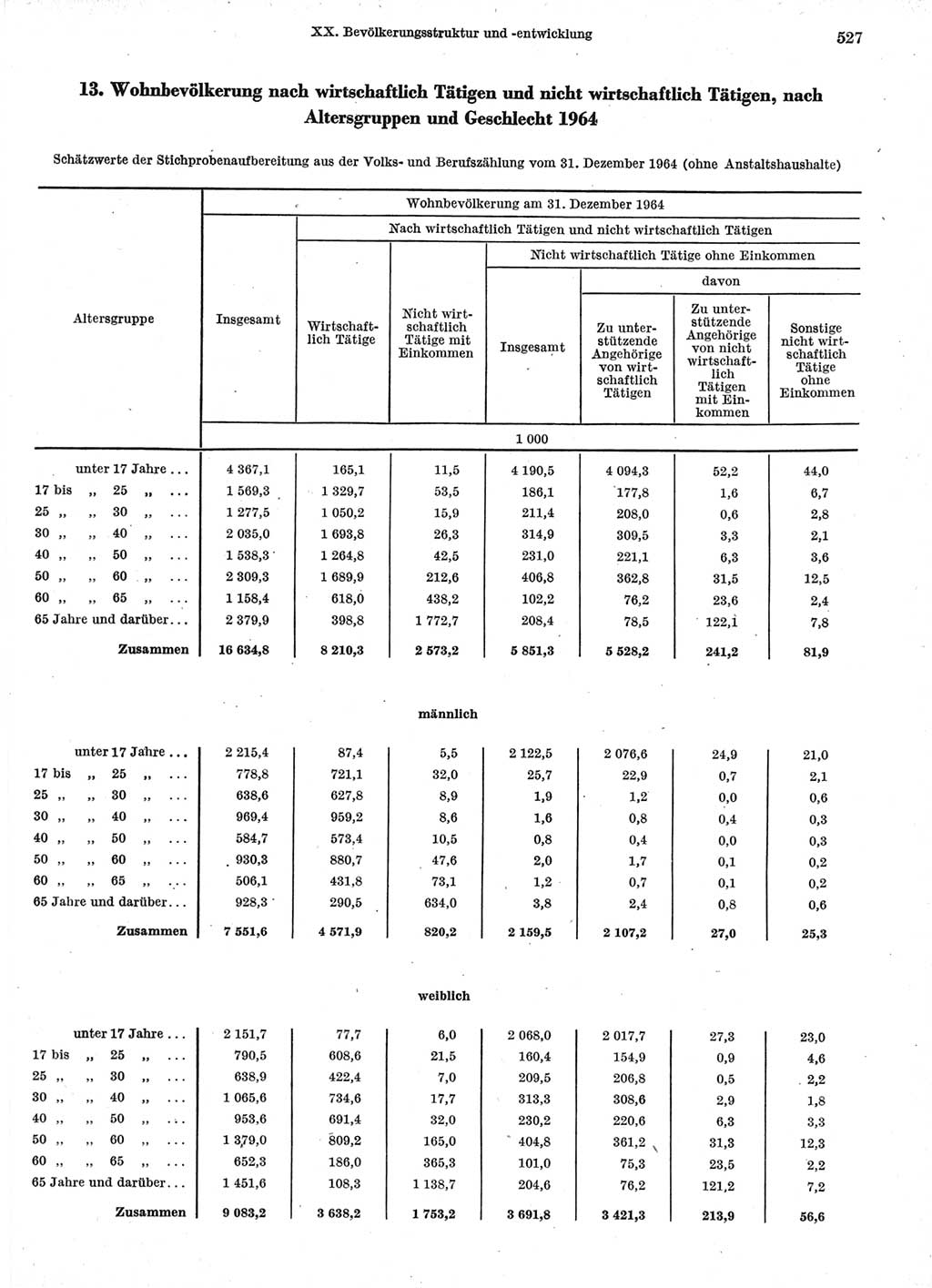 Statistisches Jahrbuch der Deutschen Demokratischen Republik (DDR) 1966, Seite 527 (Stat. Jb. DDR 1966, S. 527)