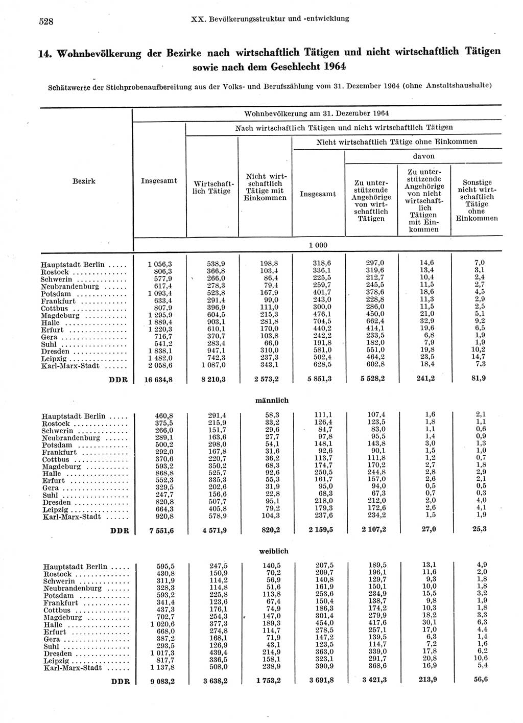 Statistisches Jahrbuch der Deutschen Demokratischen Republik (DDR) 1966, Seite 528 (Stat. Jb. DDR 1966, S. 528)