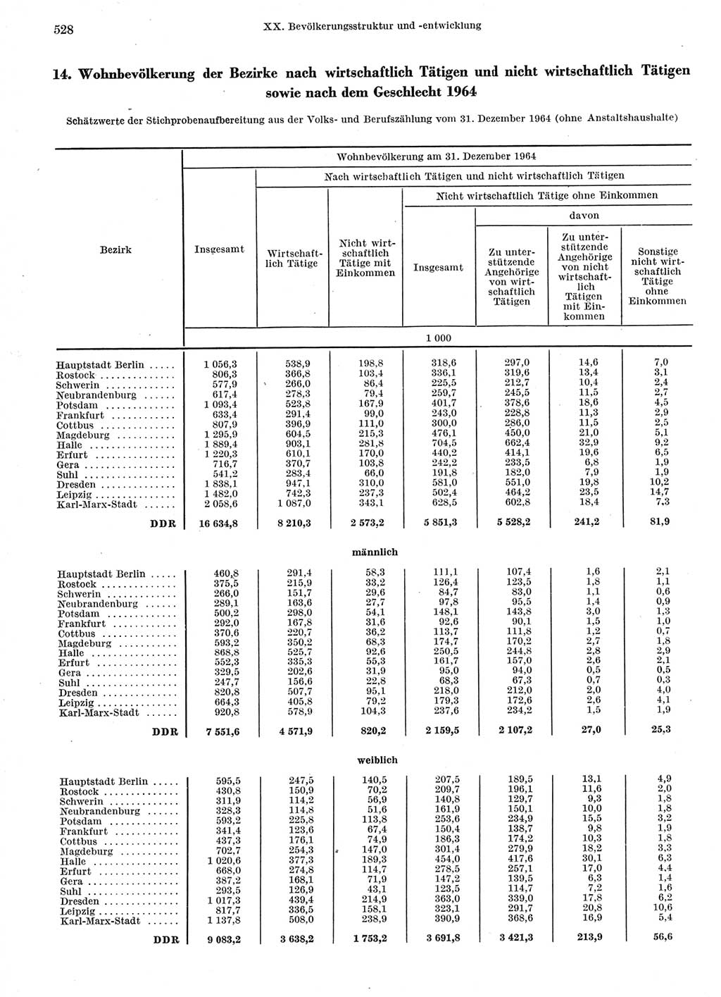 Statistisches Jahrbuch der Deutschen Demokratischen Republik (DDR) 1966, Seite 528 (Stat. Jb. DDR 1966, S. 528)