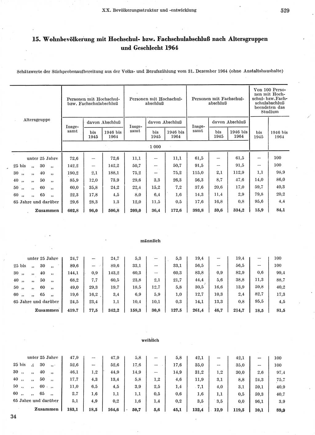 Statistisches Jahrbuch der Deutschen Demokratischen Republik (DDR) 1966, Seite 529 (Stat. Jb. DDR 1966, S. 529)