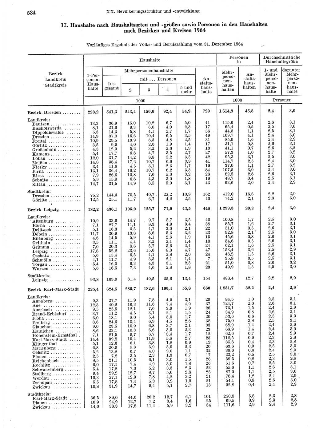 Statistisches Jahrbuch der Deutschen Demokratischen Republik (DDR) 1966, Seite 534 (Stat. Jb. DDR 1966, S. 534)