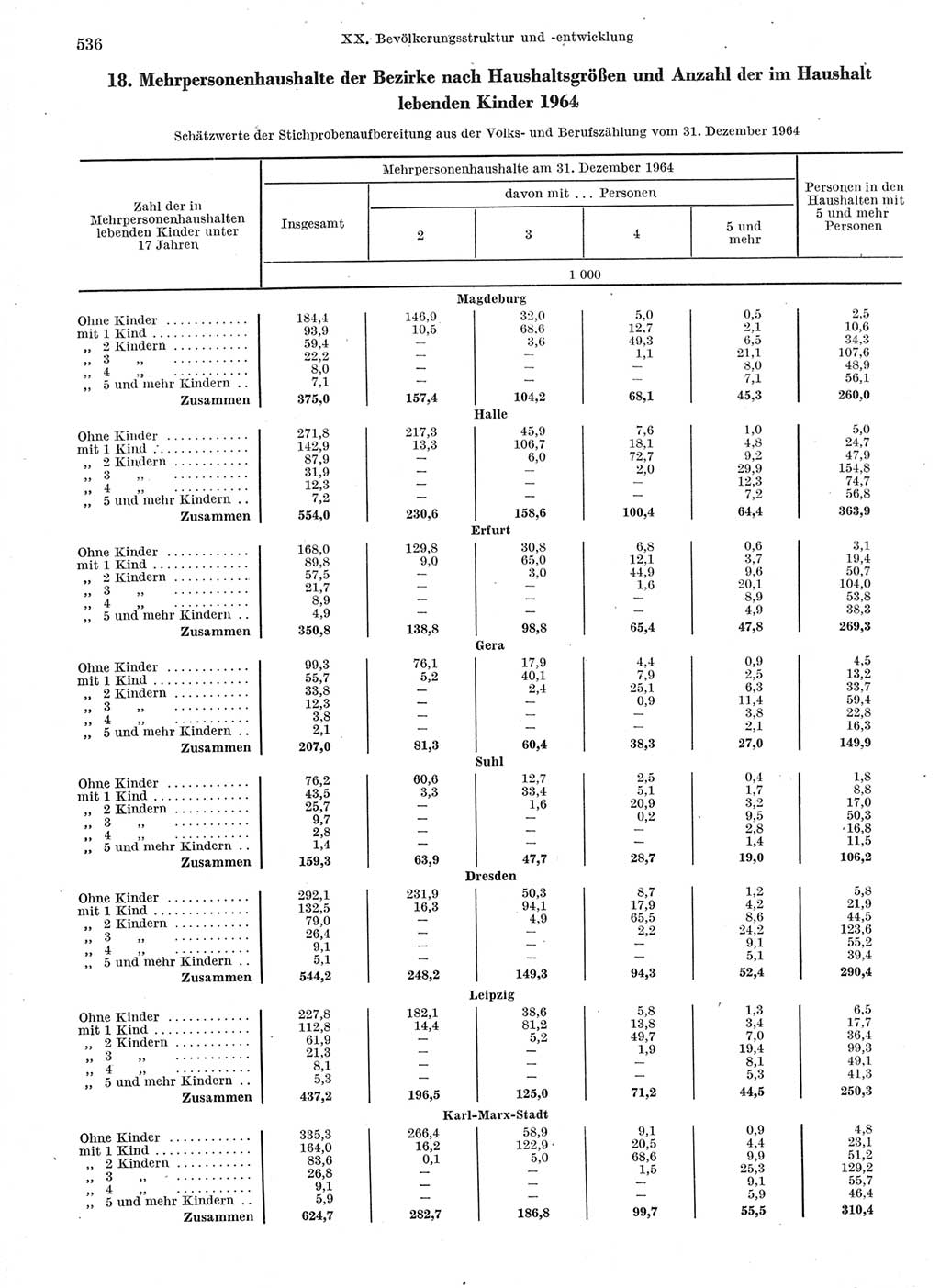 Statistisches Jahrbuch der Deutschen Demokratischen Republik (DDR) 1966, Seite 536 (Stat. Jb. DDR 1966, S. 536)