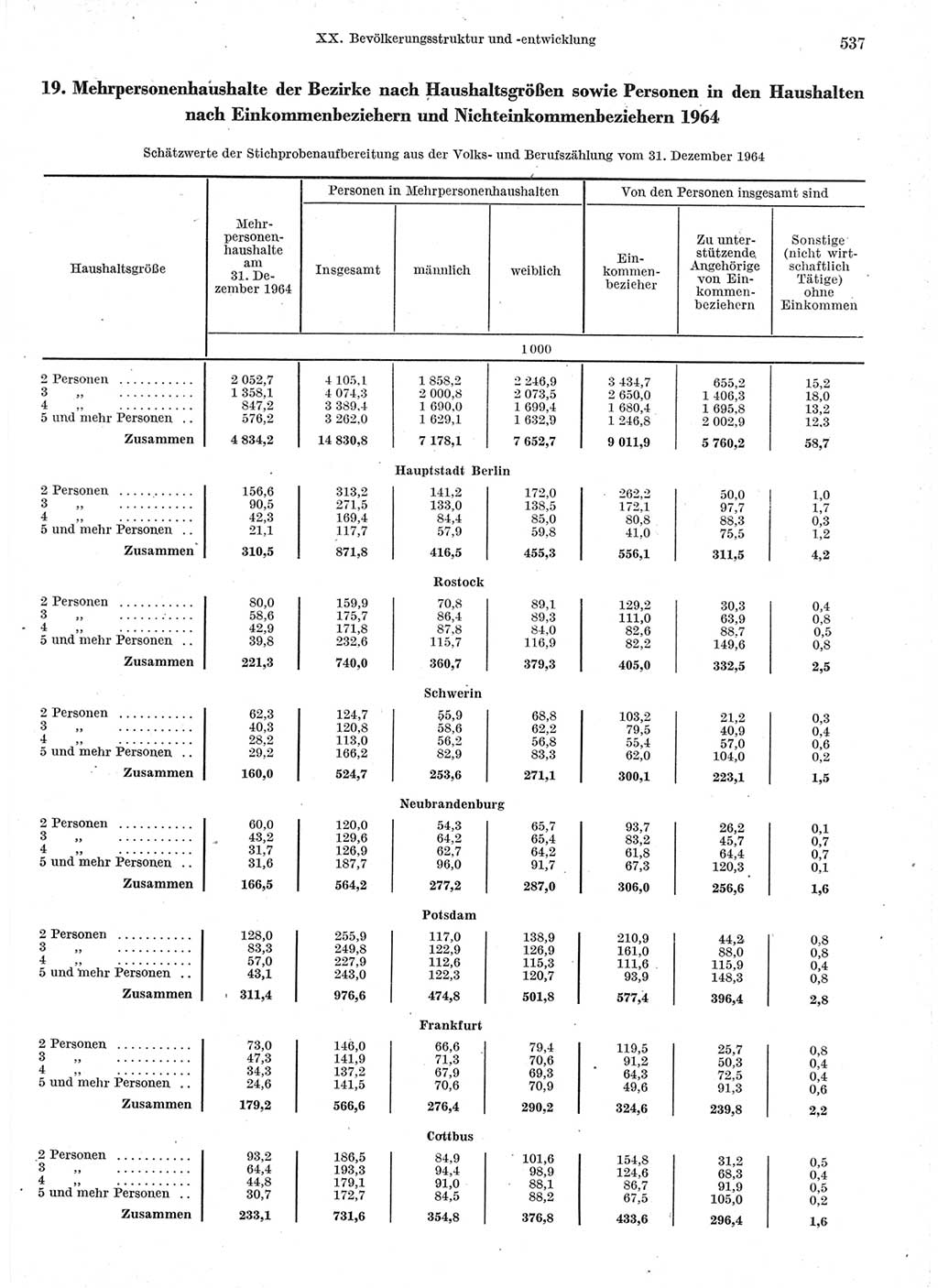 Statistisches Jahrbuch der Deutschen Demokratischen Republik (DDR) 1966, Seite 537 (Stat. Jb. DDR 1966, S. 537)