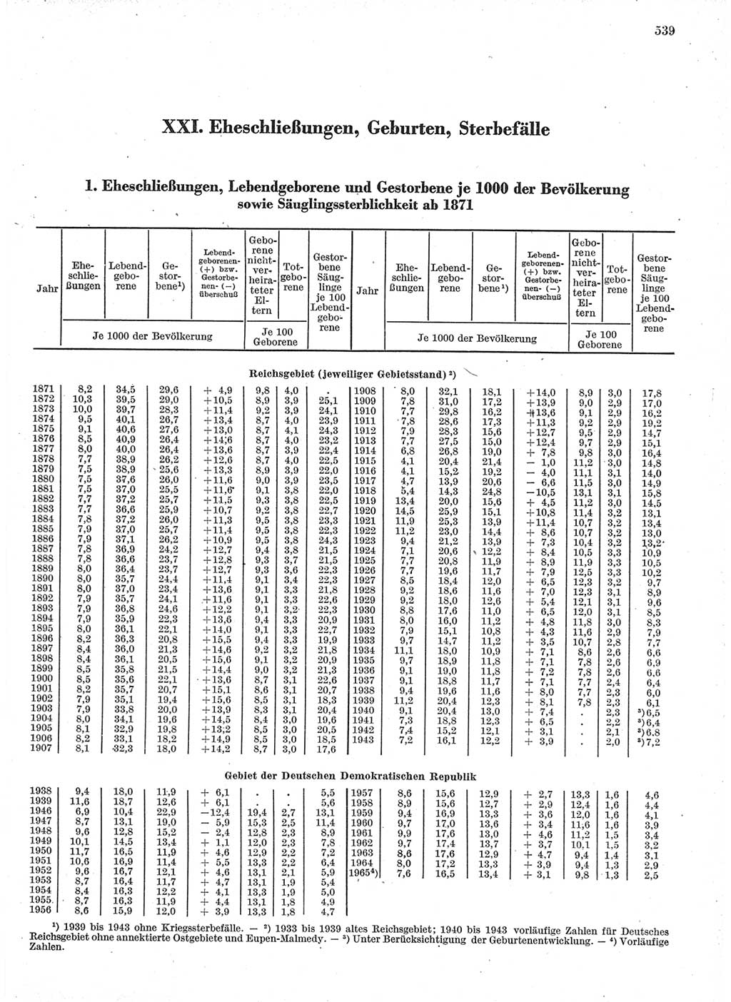 Statistisches Jahrbuch der Deutschen Demokratischen Republik (DDR) 1966, Seite 539 (Stat. Jb. DDR 1966, S. 539)