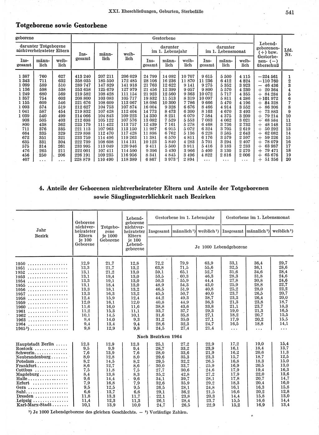 Statistisches Jahrbuch der Deutschen Demokratischen Republik (DDR) 1966, Seite 541 (Stat. Jb. DDR 1966, S. 541)