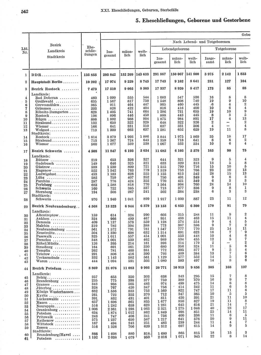 Statistisches Jahrbuch der Deutschen Demokratischen Republik (DDR) 1966, Seite 542 (Stat. Jb. DDR 1966, S. 542)